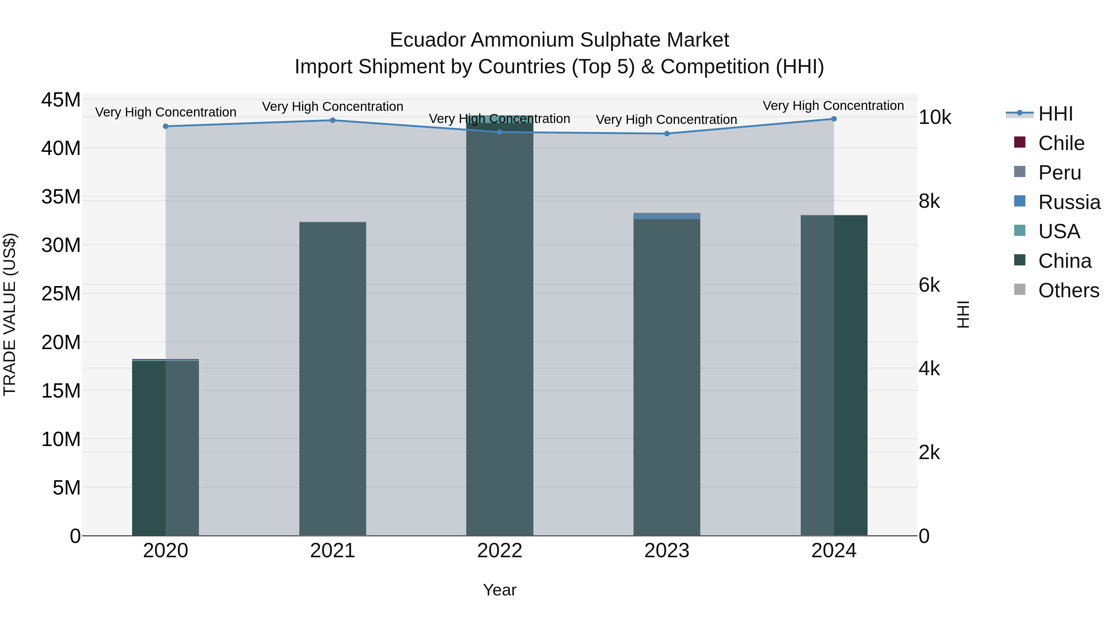 Ecuador Ammonium Sulphate Market Top 5 Importing Countries and Market Competition (HHI) Analysis