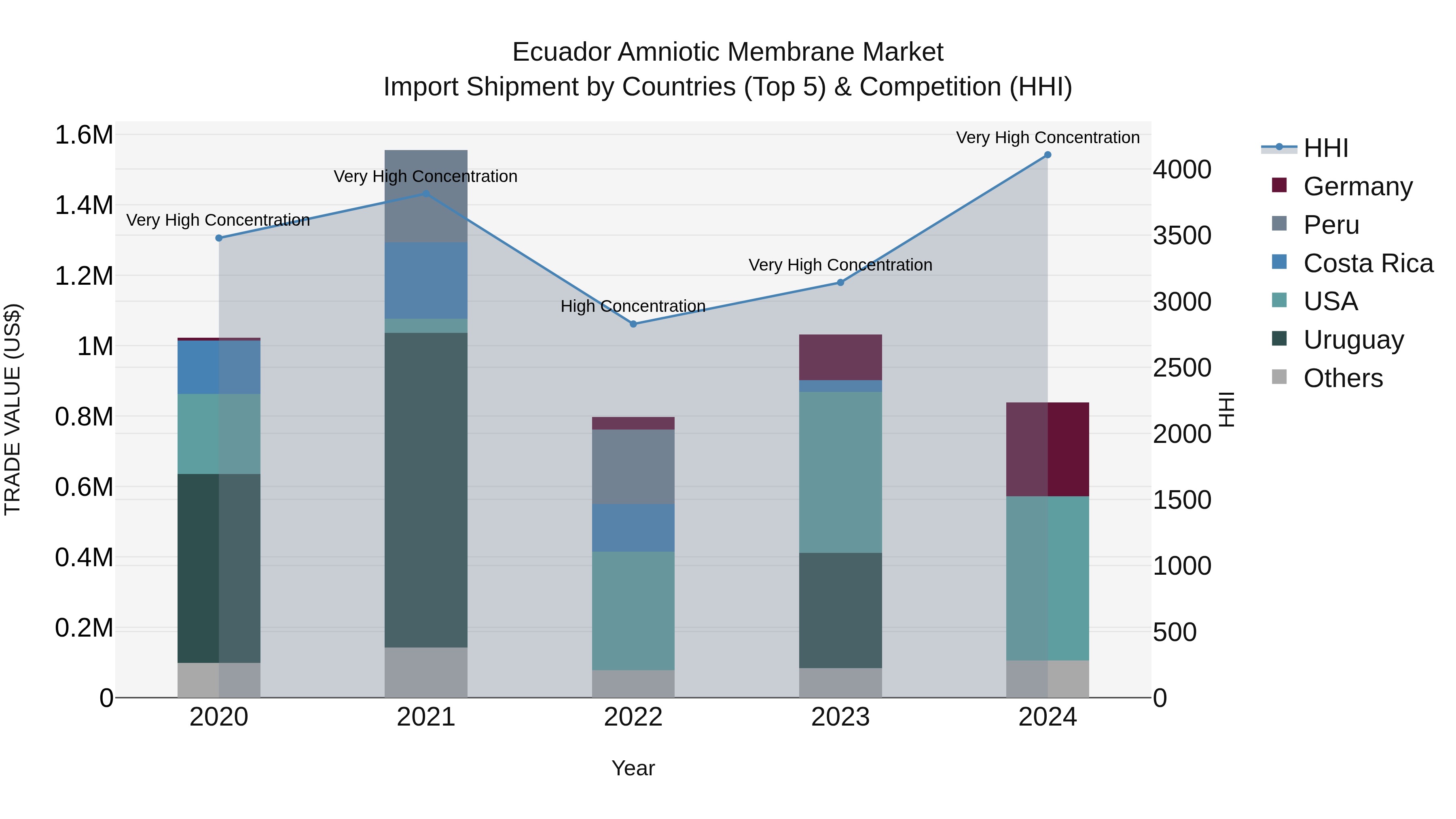 Ecuador Amniotic Membrane Market Top 5 Importing Countries and Market Competition (HHI) Analysis