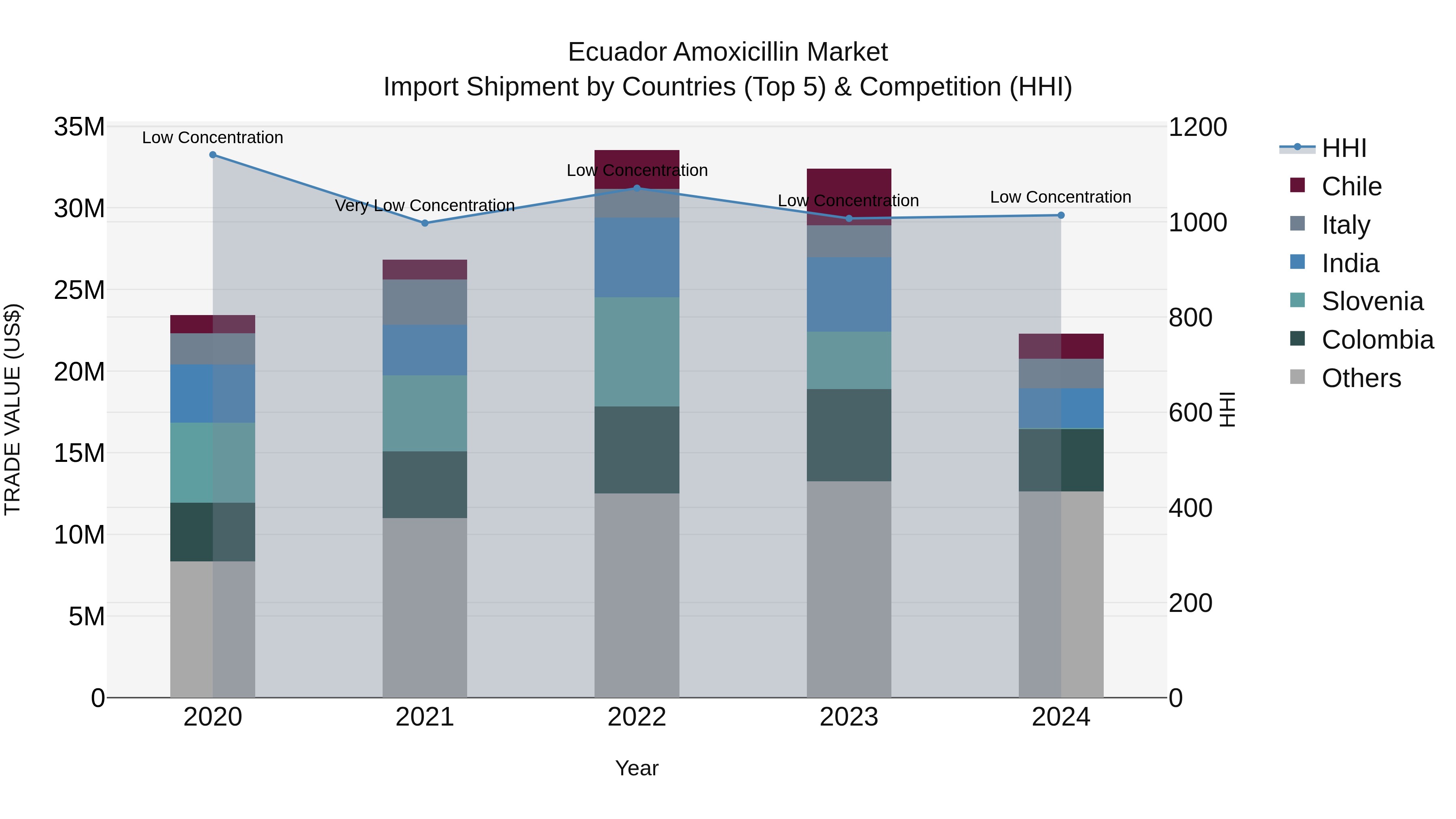 Ecuador Amoxicillin Market Top 5 Importing Countries and Market Competition (HHI) Analysis
