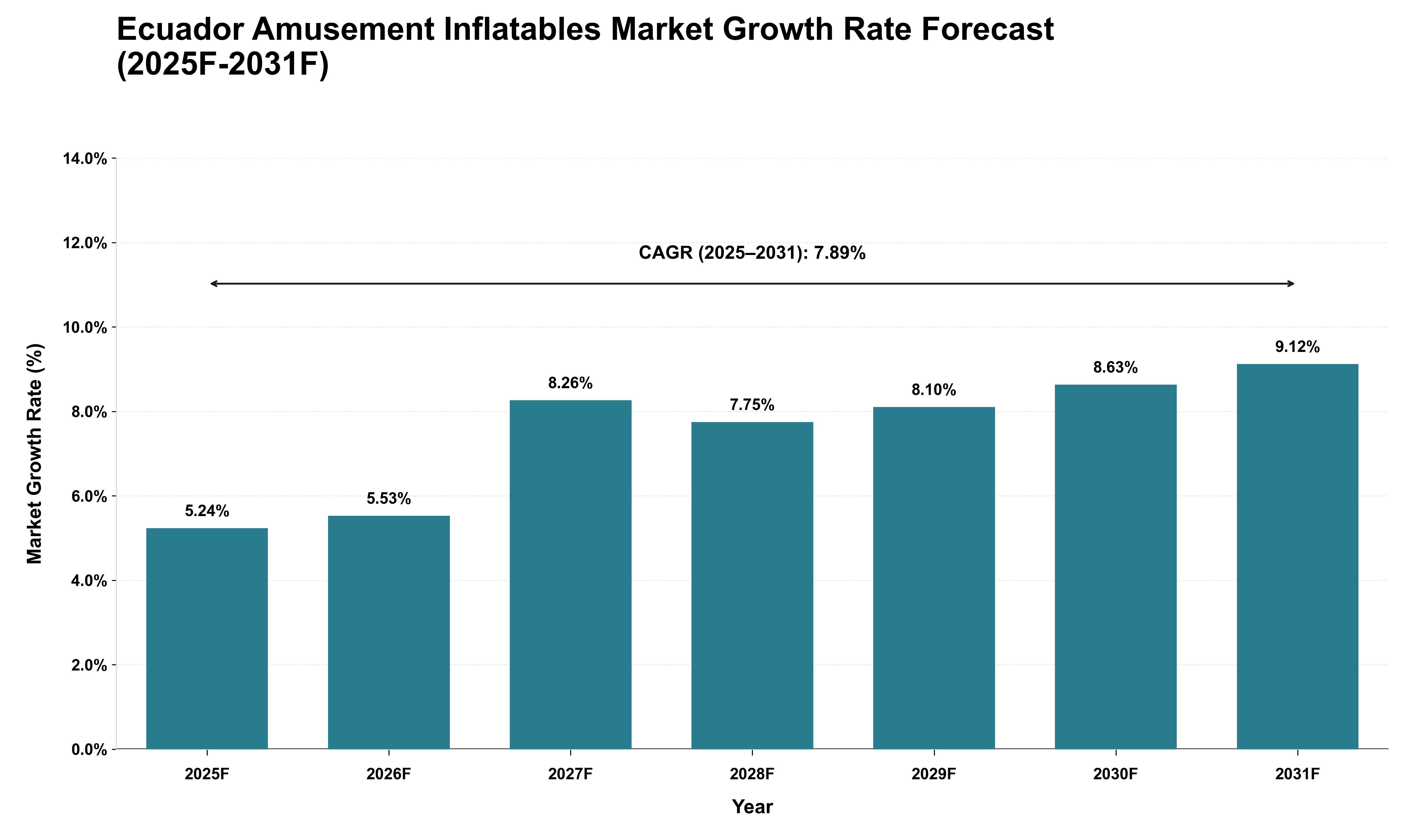 Ecuador Amusement Inflatables Market Growth Rate Analysis (2025 - 2031)