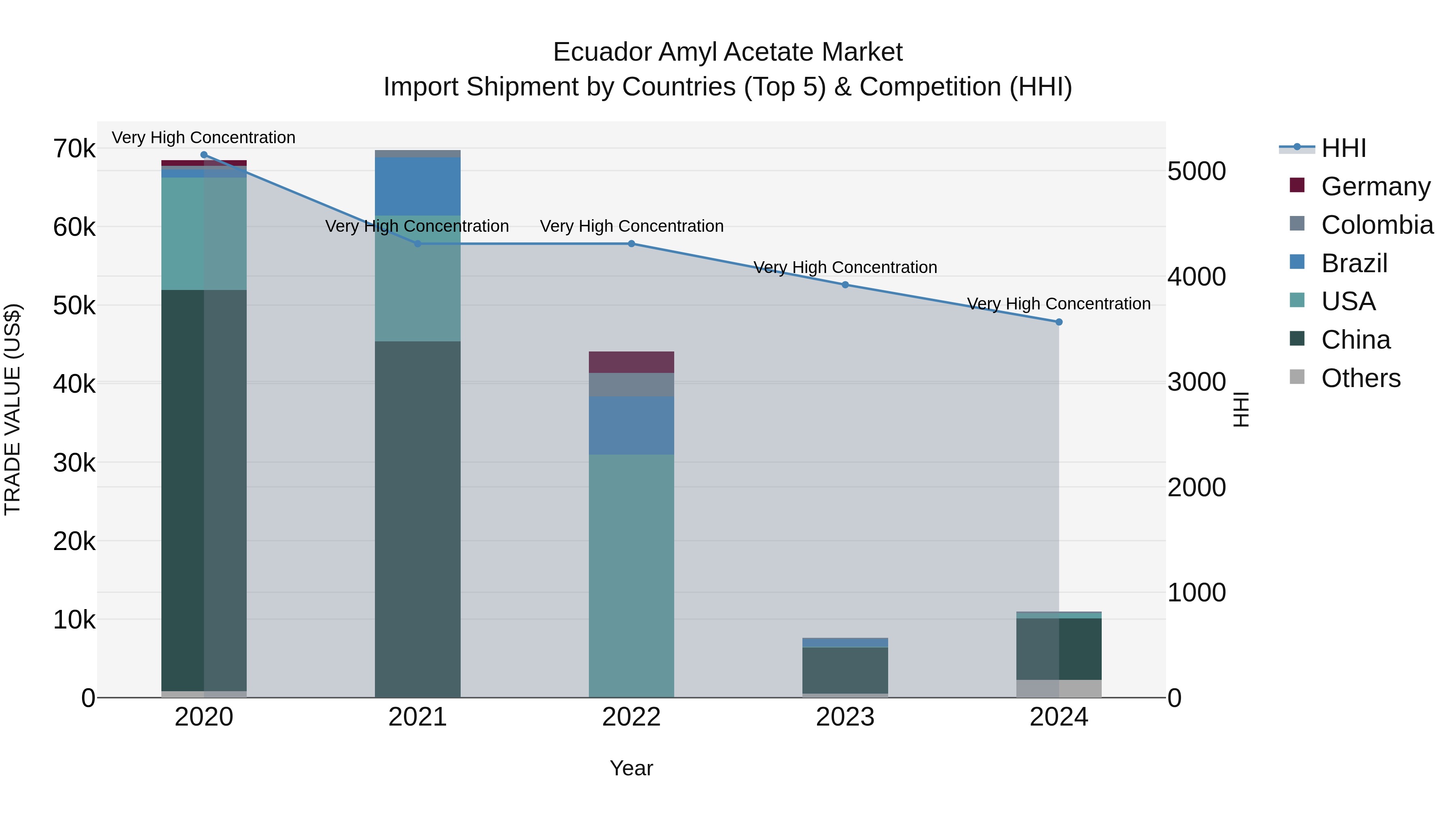 Ecuador Amyl Acetate Market Top 5 Importing Countries and Market Competition (HHI) Analysis