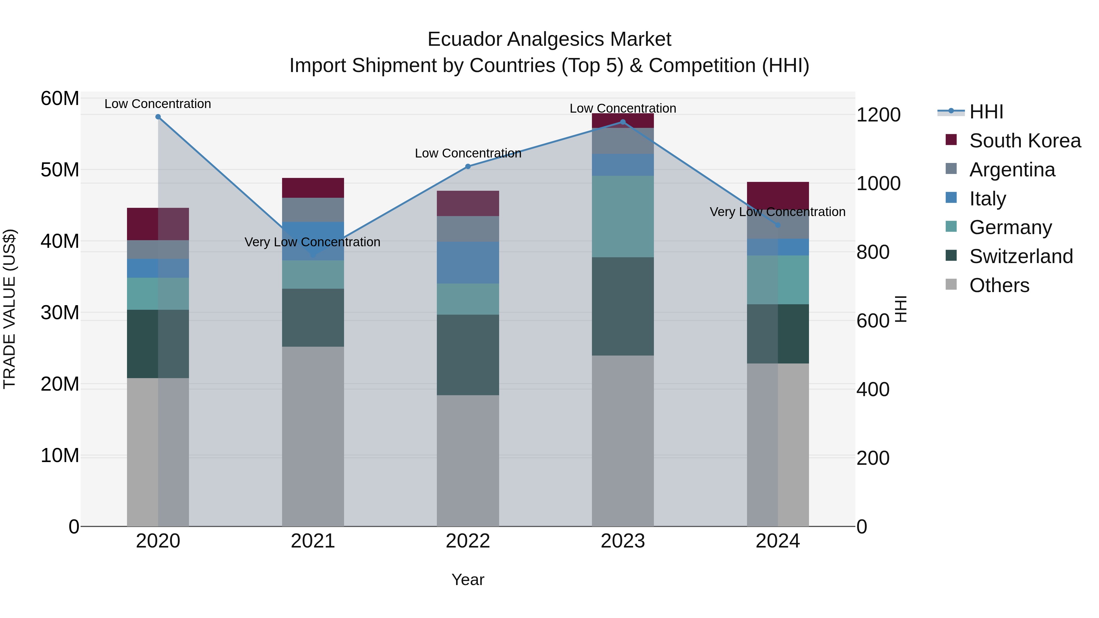 Ecuador Analgesics Market Top 5 Importing Countries and Market Competition (HHI) Analysis