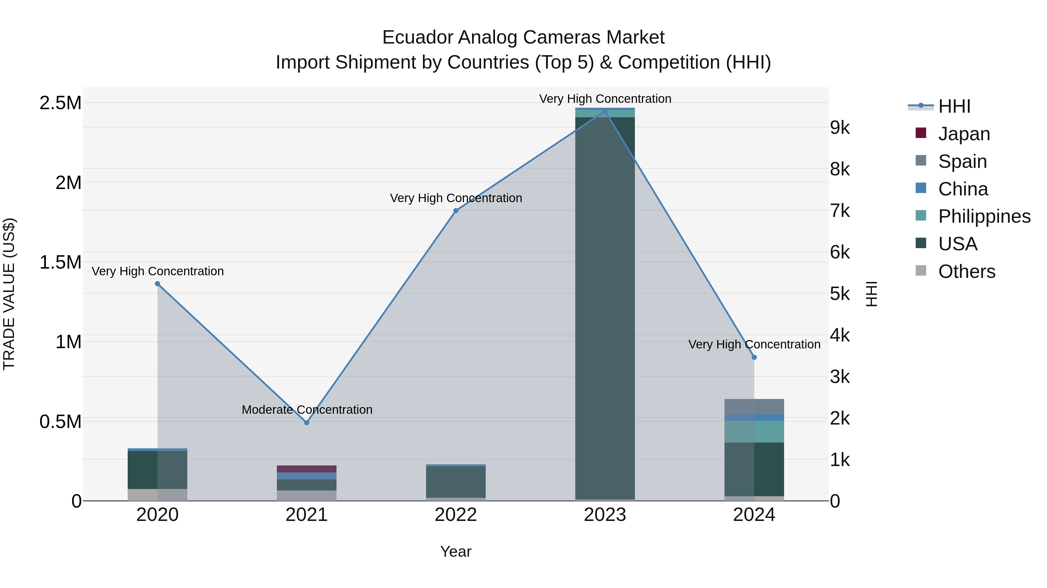 Ecuador Analog Cameras Market Top 5 Importing Countries and Market Competition (HHI) Analysis
