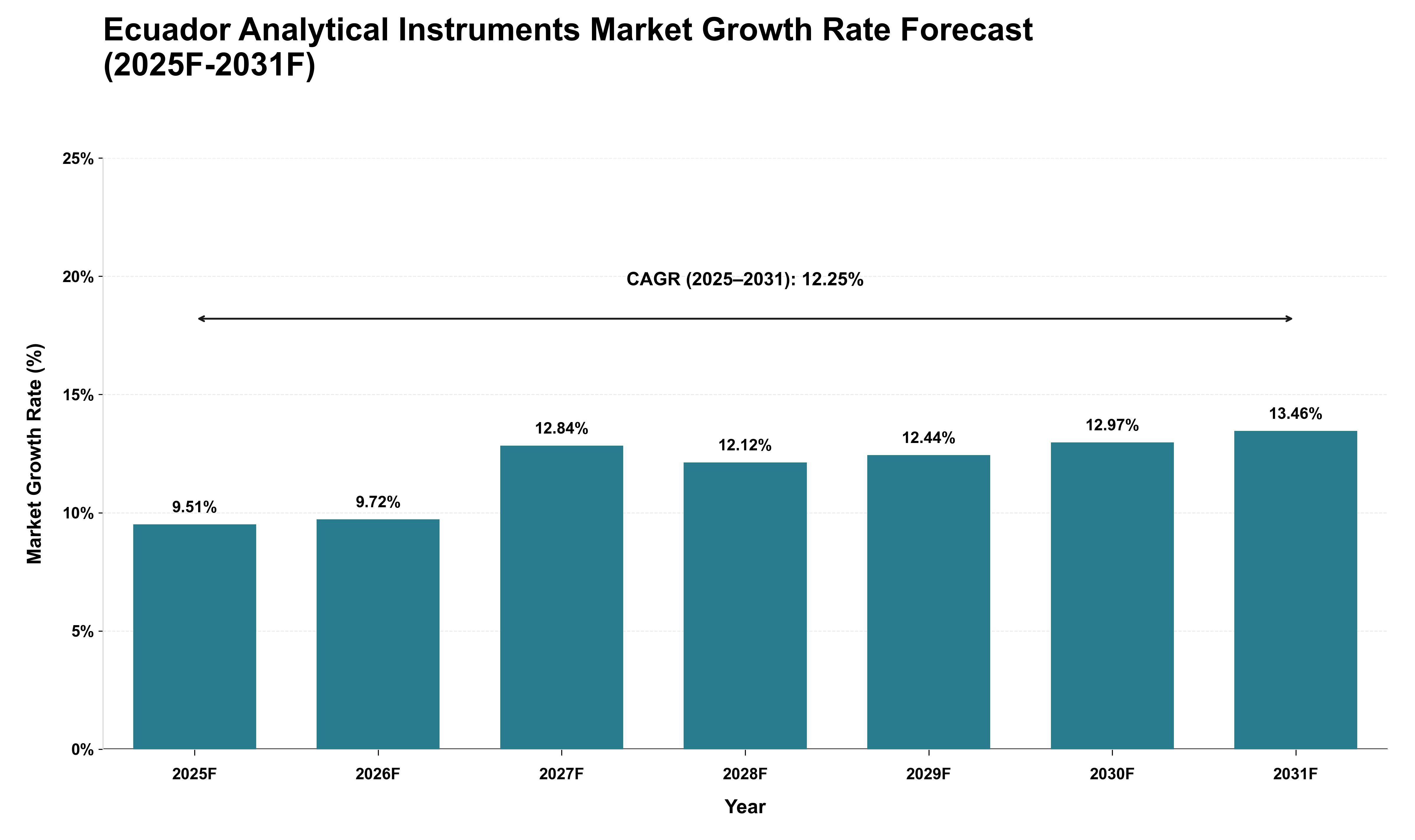 Ecuador Analytical Instruments Market Growth Rate Analysis (2025 - 2031)