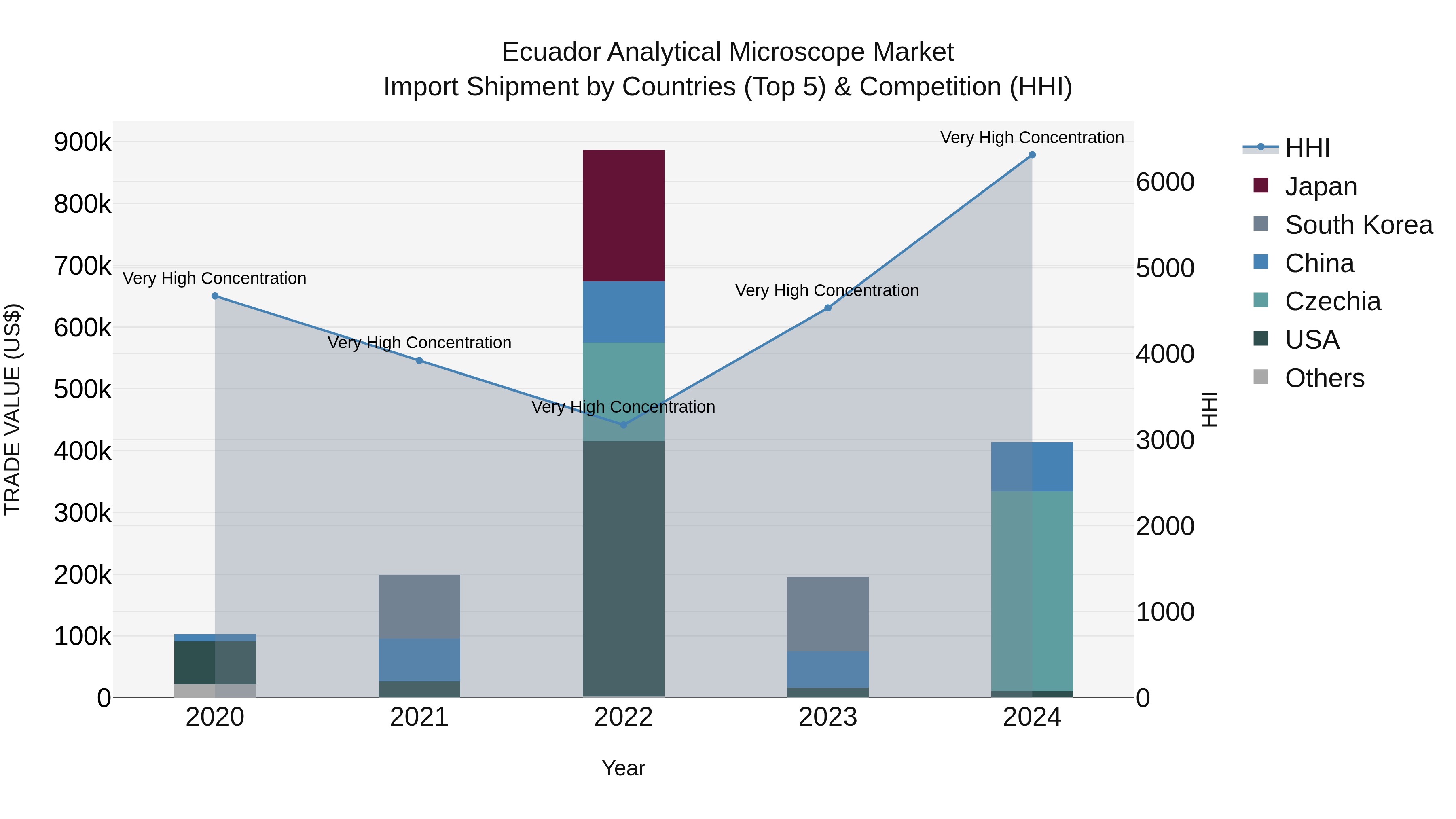Ecuador Analytical Microscope Market Top 5 Importing Countries and Market Competition (HHI) Analysis