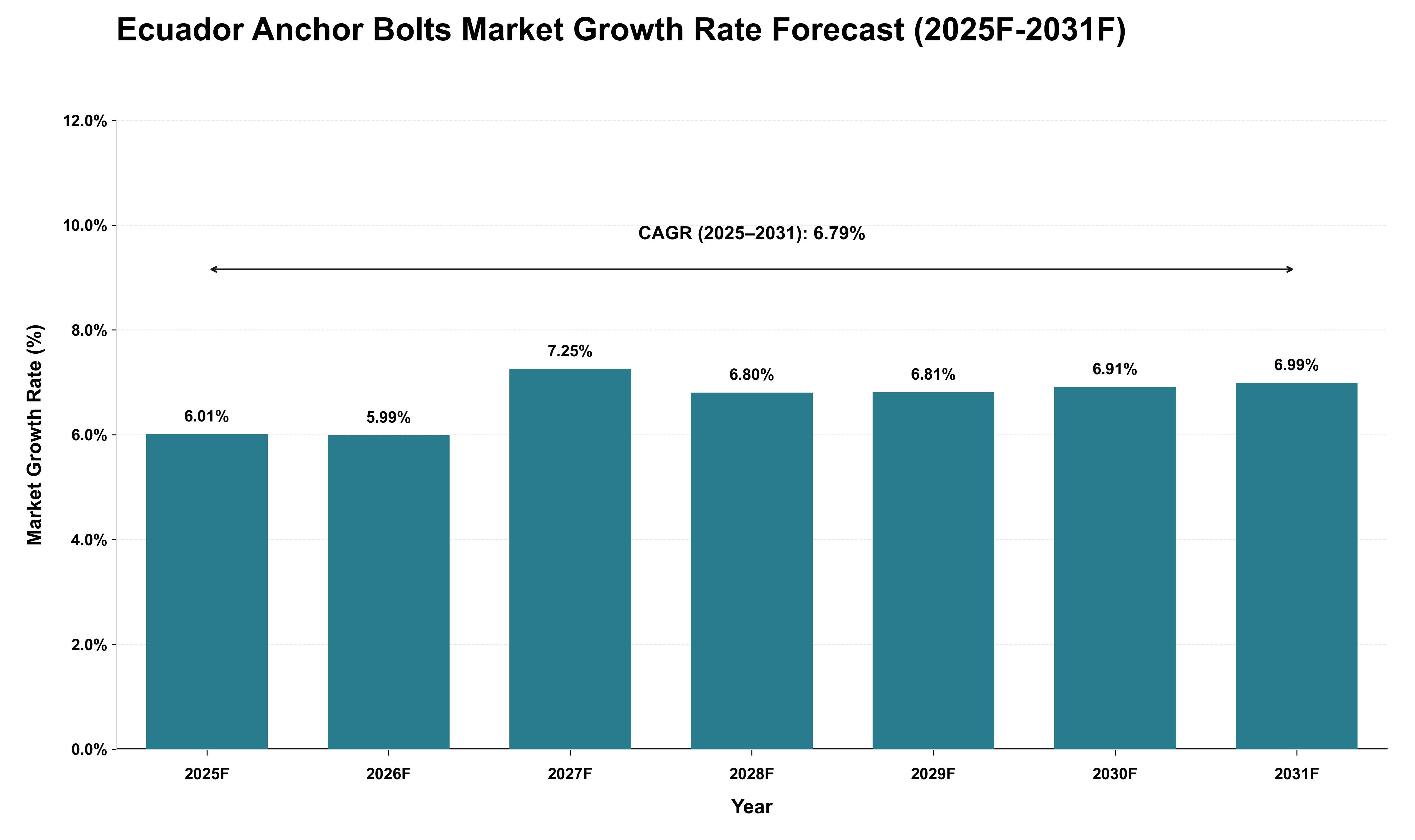 Ecuador Anchor Bolts Market Growth Rate Analysis (2025 - 2031)