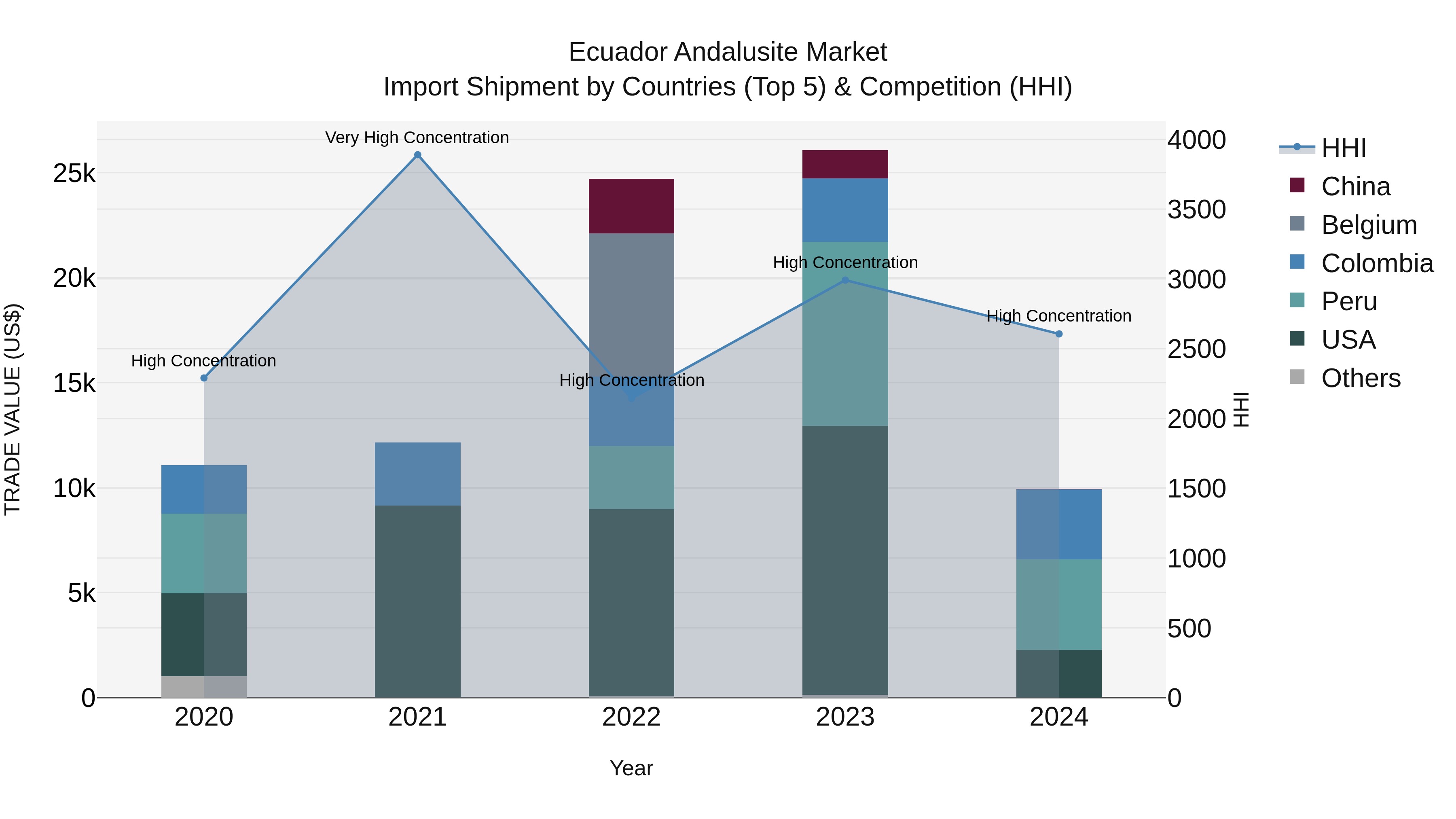 Ecuador Andalusite Market Top 5 Importing Countries and Market Competition (HHI) Analysis