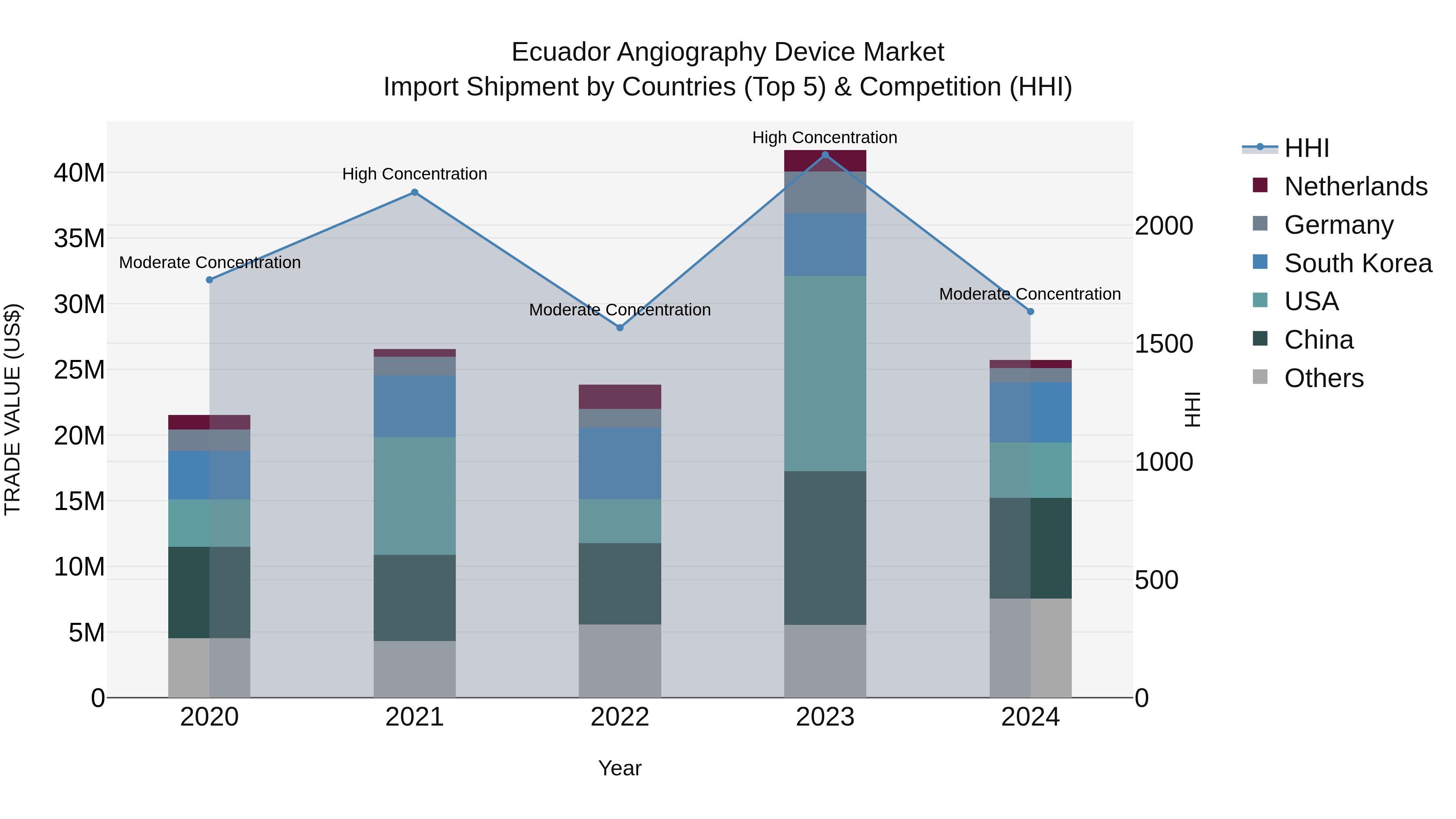 Ecuador Angiography Device Market Top 5 Importing Countries and Market Competition (HHI) Analysis