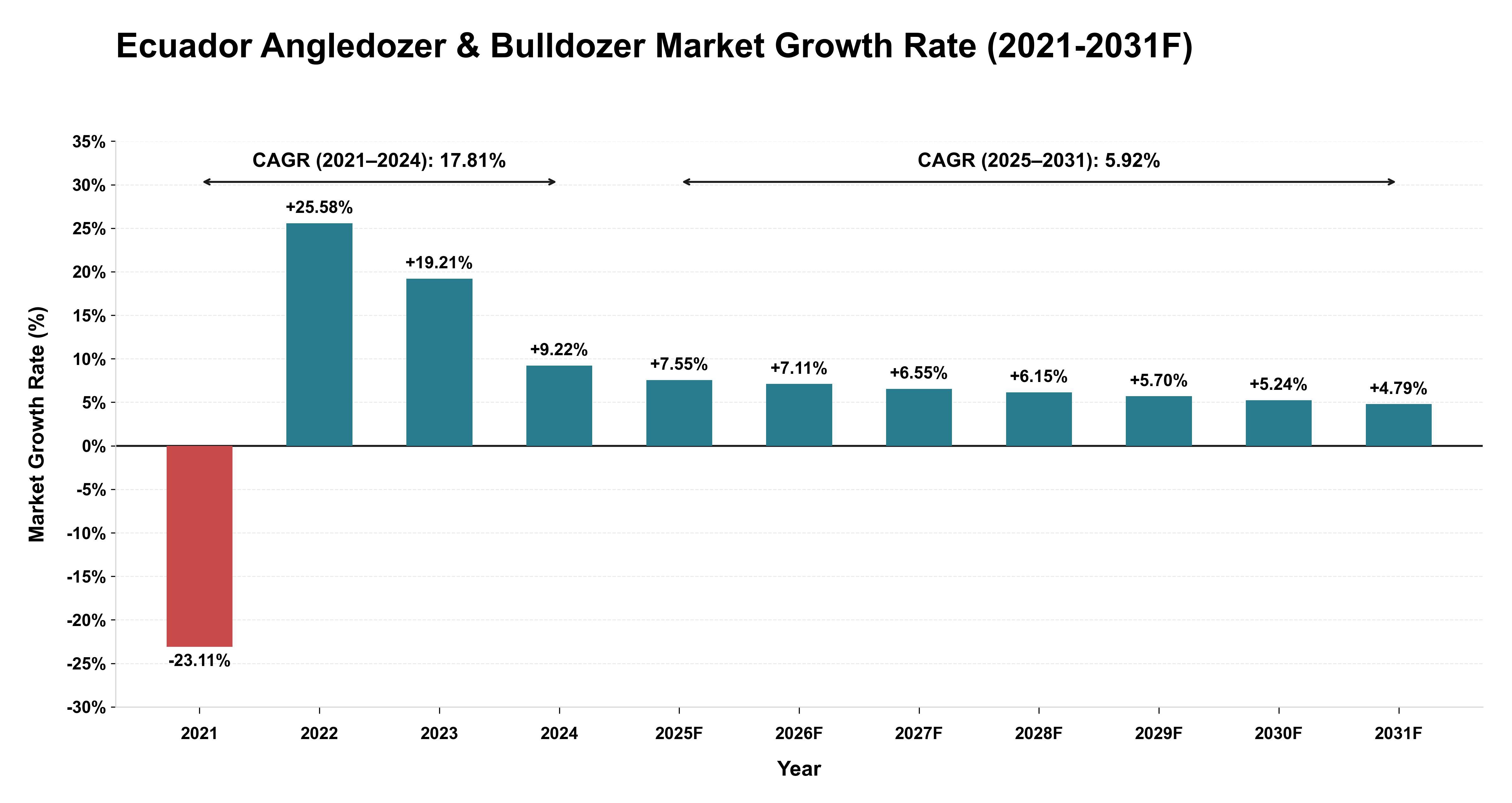 Ecuador Angledozer & Bulldozer Market Year-wise Growth Rate (2021-2031F)