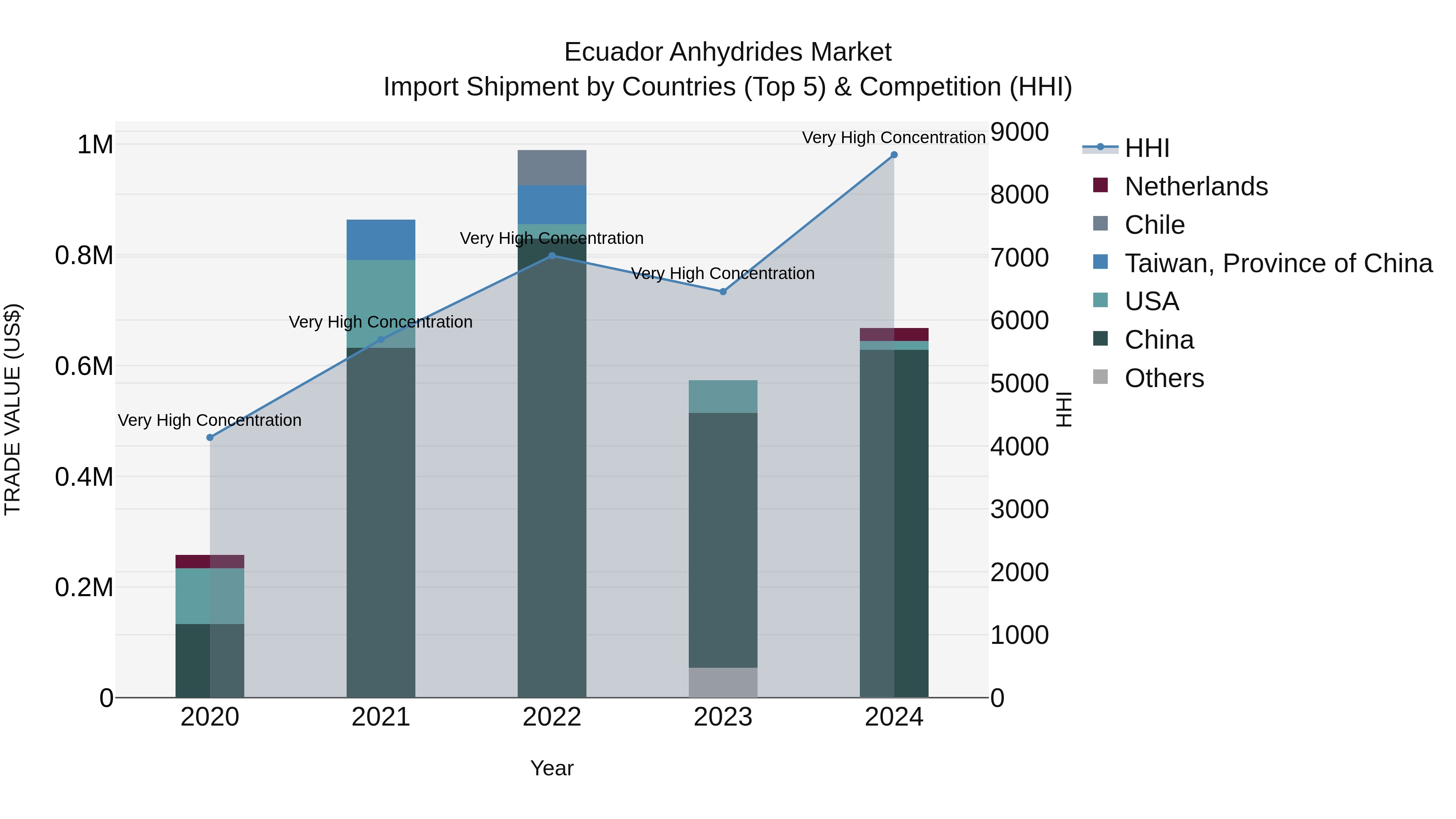 Ecuador Anhydrides Market Top 5 Importing Countries and Market Competition (HHI) Analysis