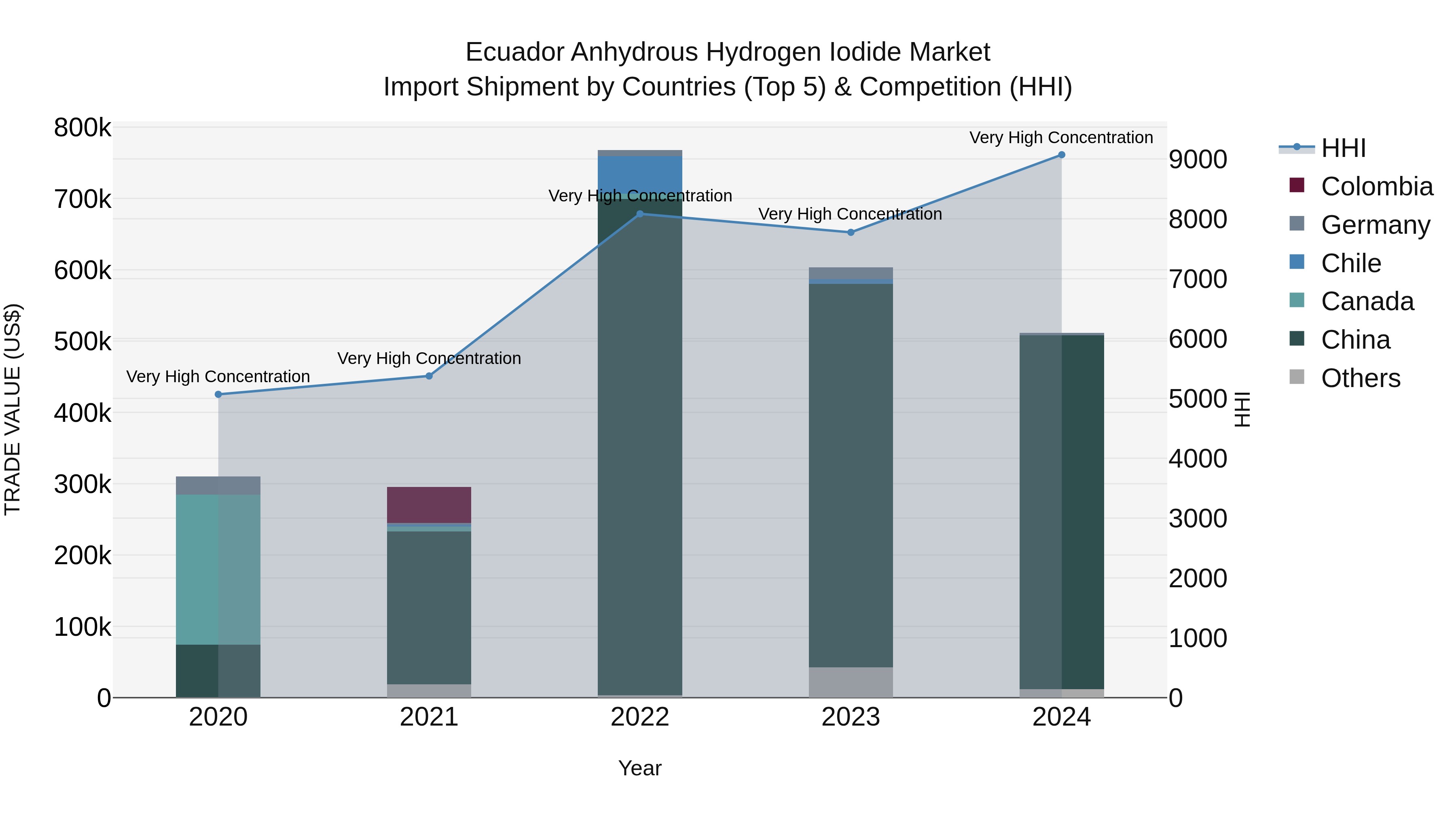 Ecuador Anhydrous Hydrogen Iodide Market Top 5 Importing Countries and Market Competition (HHI) Analysis