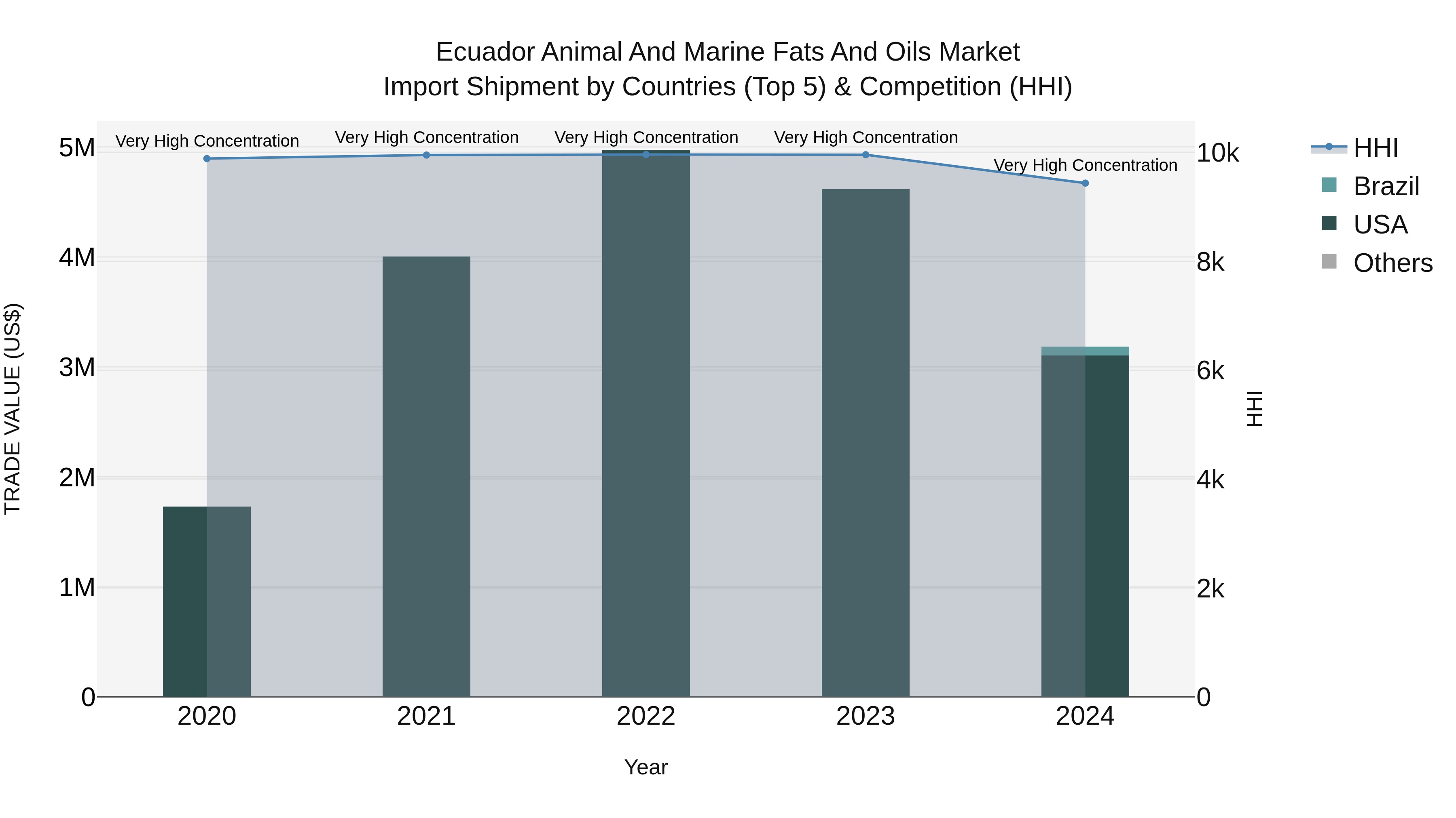Ecuador Animal and Marine Fats and Oils Market Top 5 Importing Countries and Market Competition (HHI) Analysis