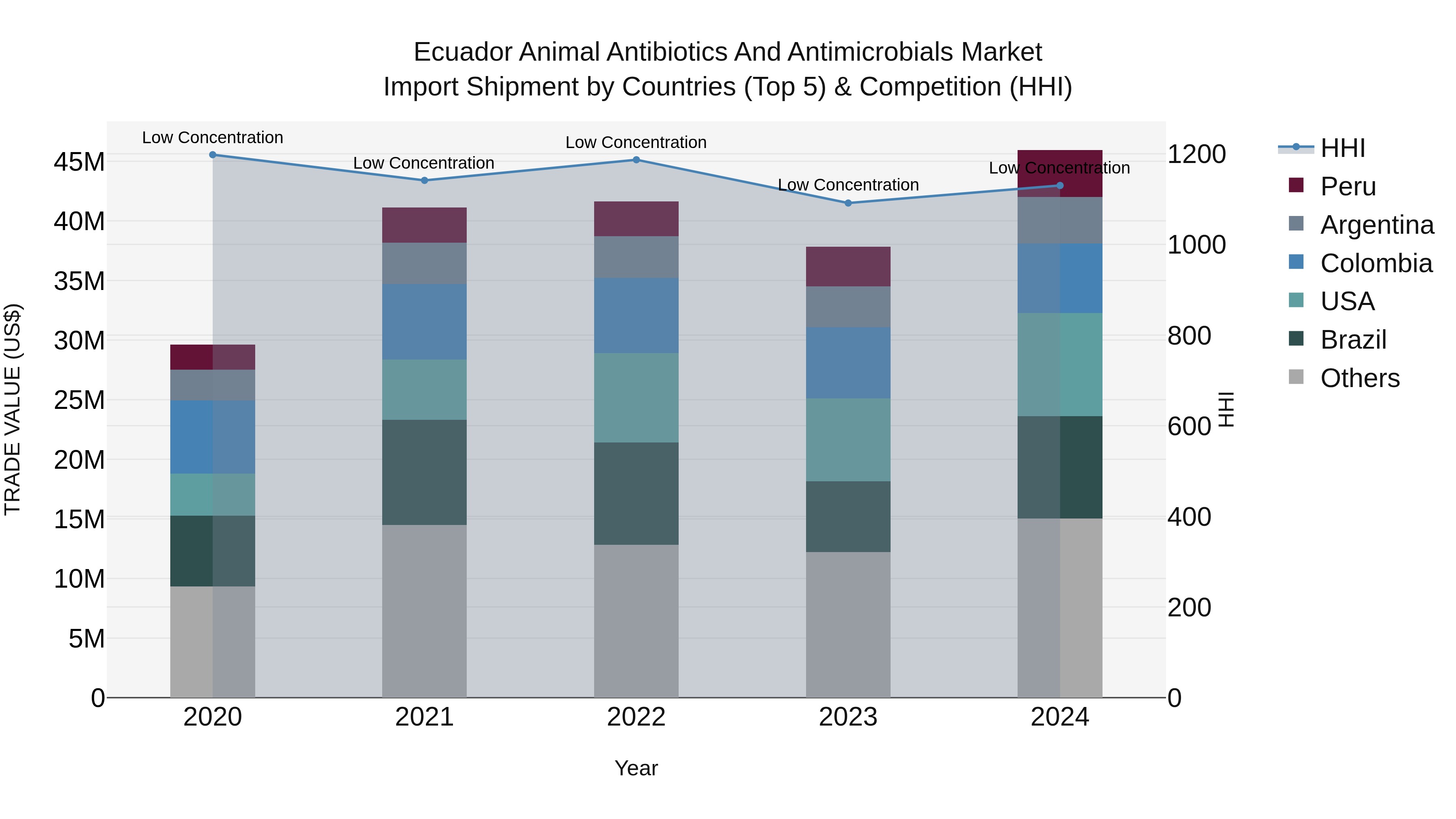 Ecuador Animal Antibiotics and Antimicrobials Market Top 5 Importing Countries and Market Competition (HHI) Analysis