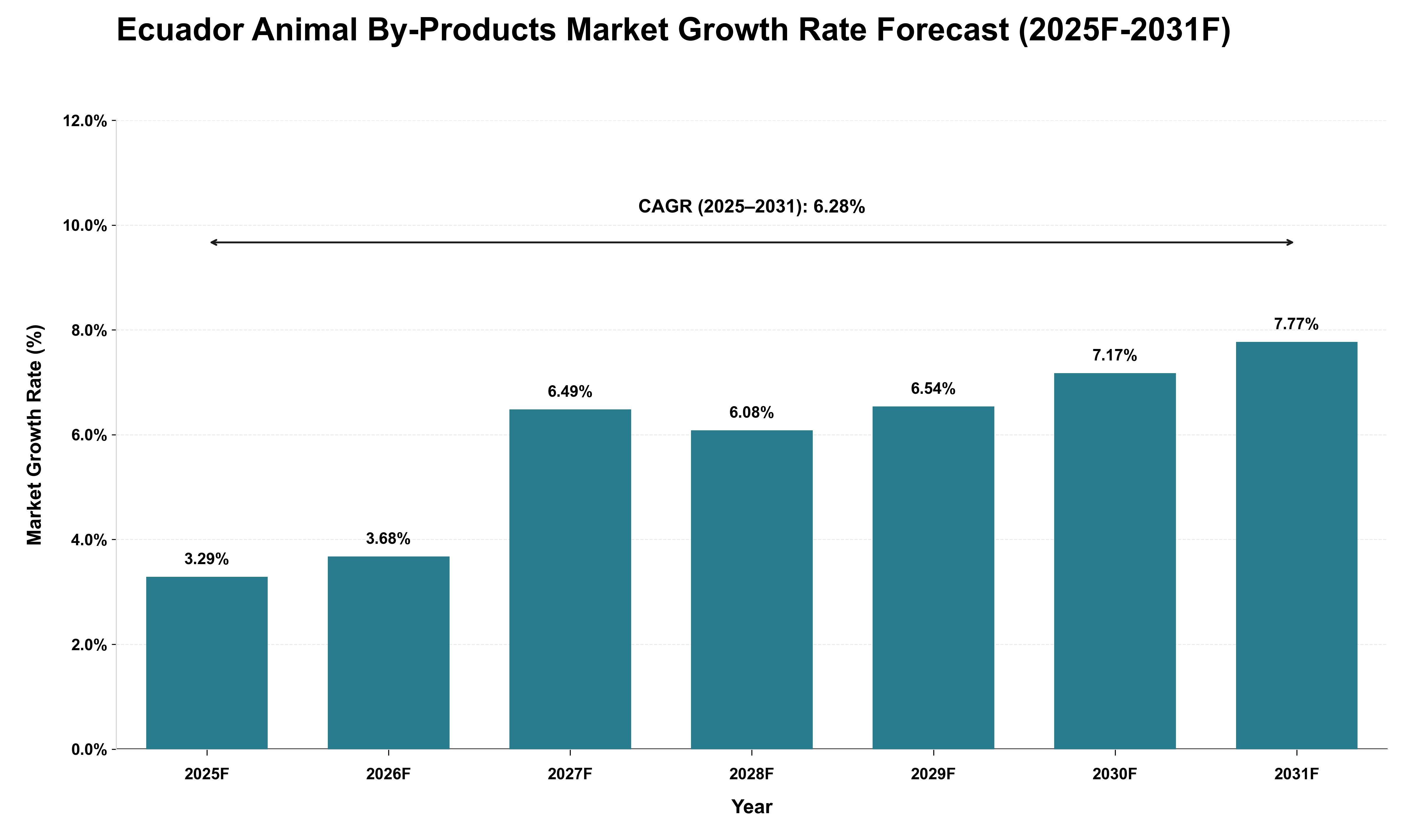 Ecuador Animal By-Products Market Growth Rate Analysis (2025 - 2031)