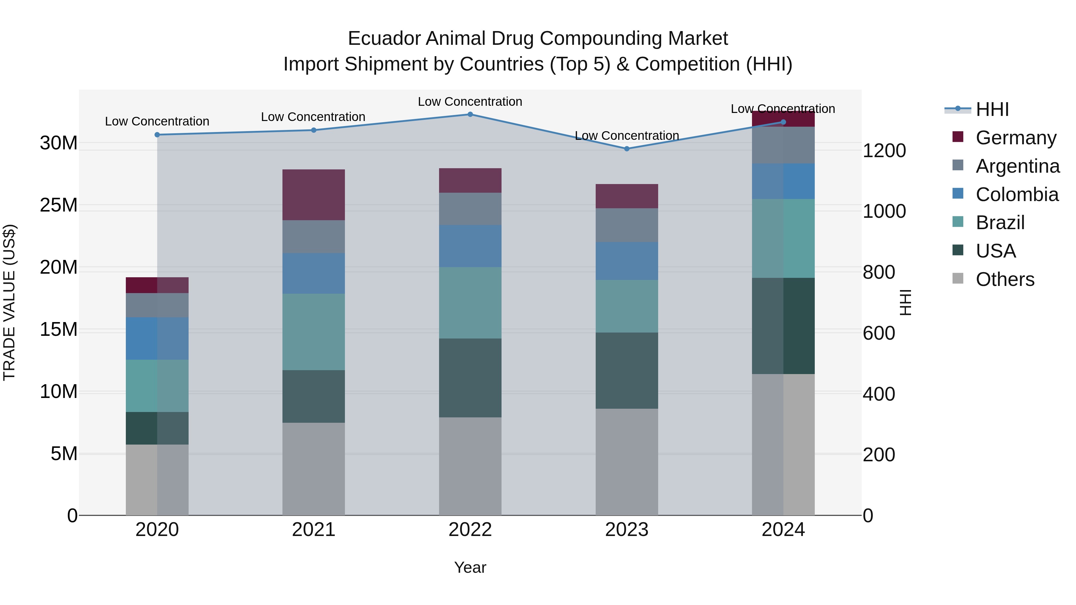 Ecuador Animal Drug Compounding Market Top 5 Importing Countries and Market Competition (HHI) Analysis