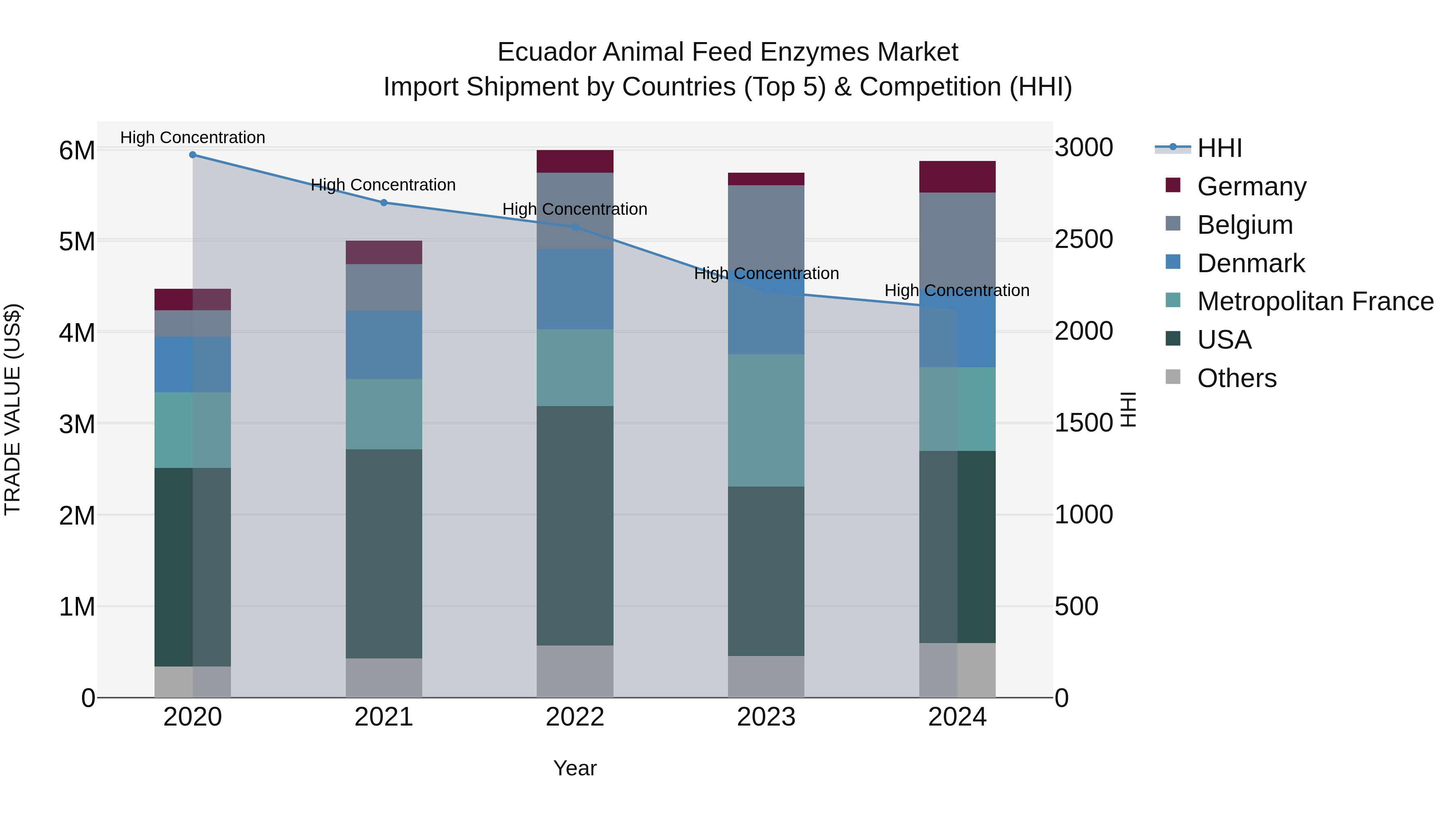 Ecuador Animal Feed Enzymes Market Top 5 Importing Countries and Market Competition (HHI) Analysis
