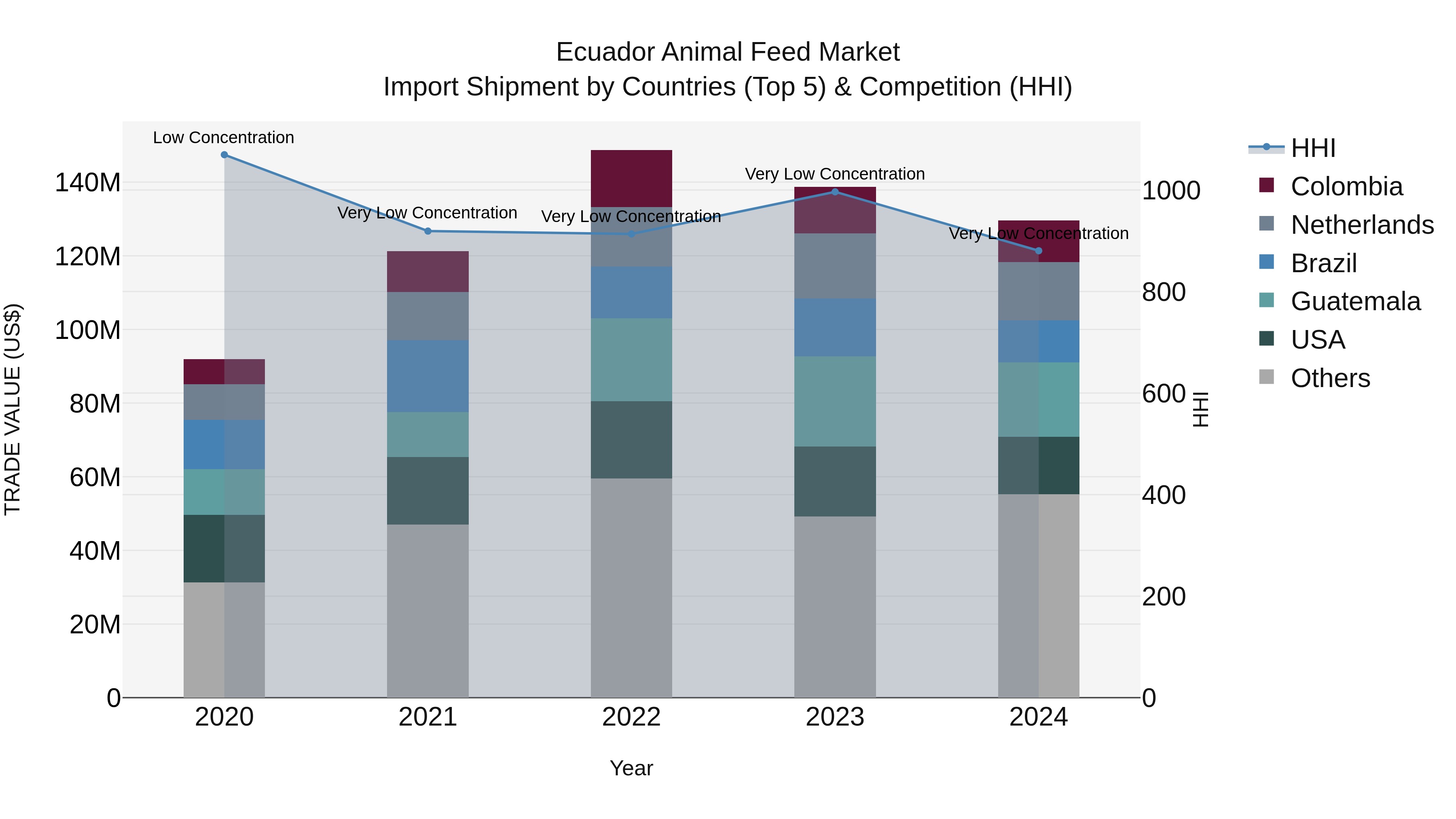 Ecuador Animal Feed Market Top 5 Importing Countries and Market Competition (HHI) Analysis