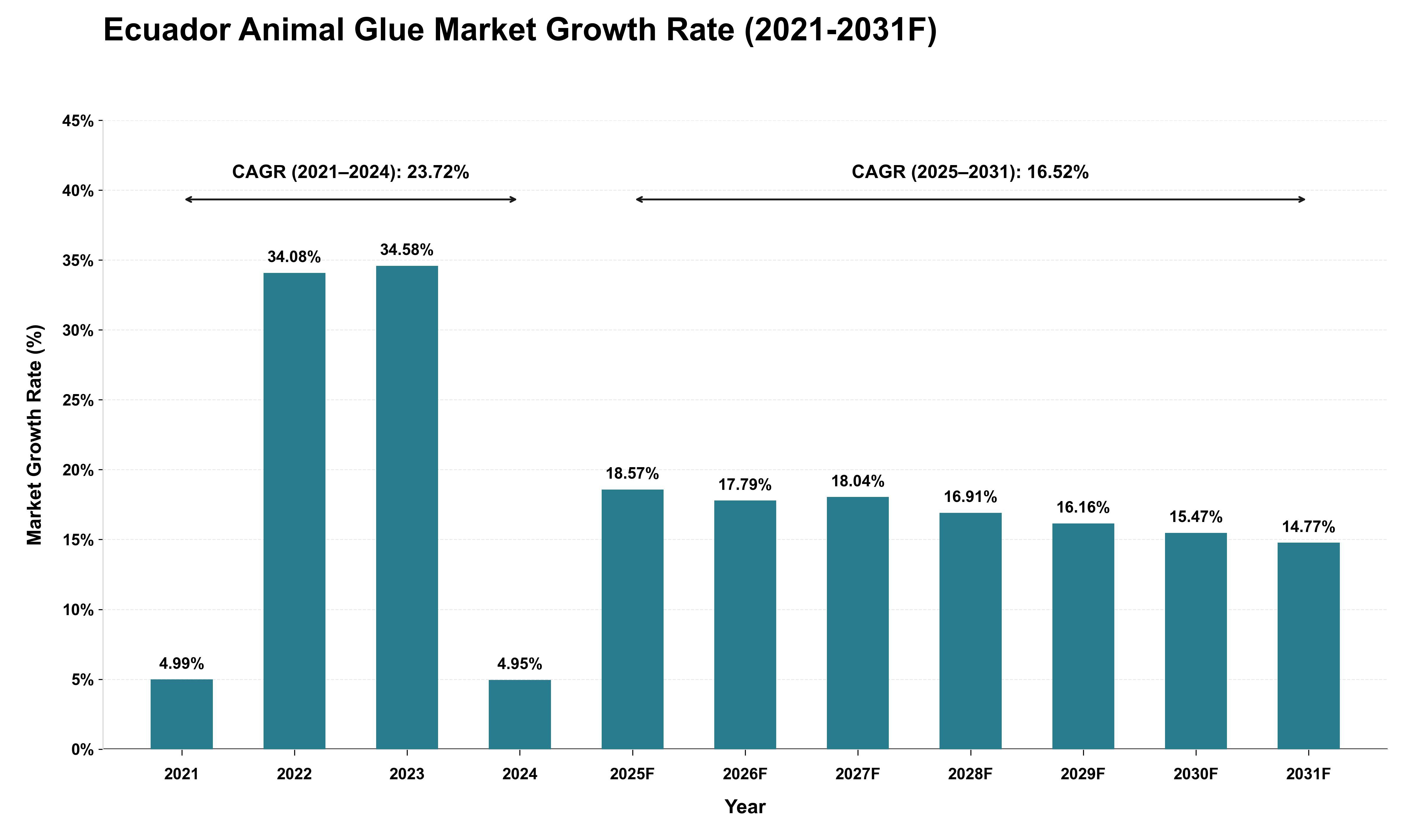 Ecuador Animal Glue Market Growth Rate Analysis (2021 - 2031)