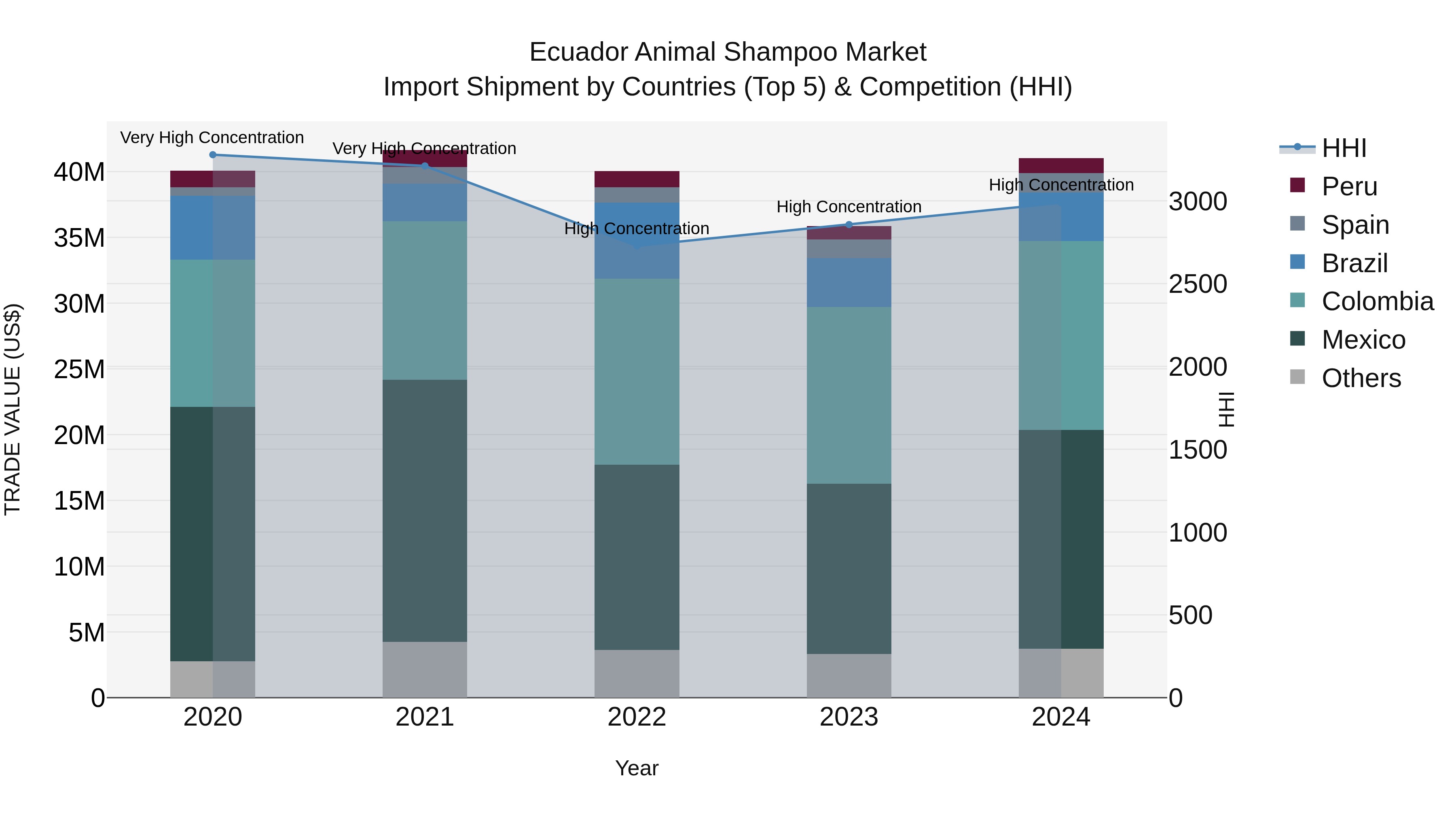 Ecuador Animal Shampoo Market Top 5 Importing Countries and Market Competition (HHI) Analysis