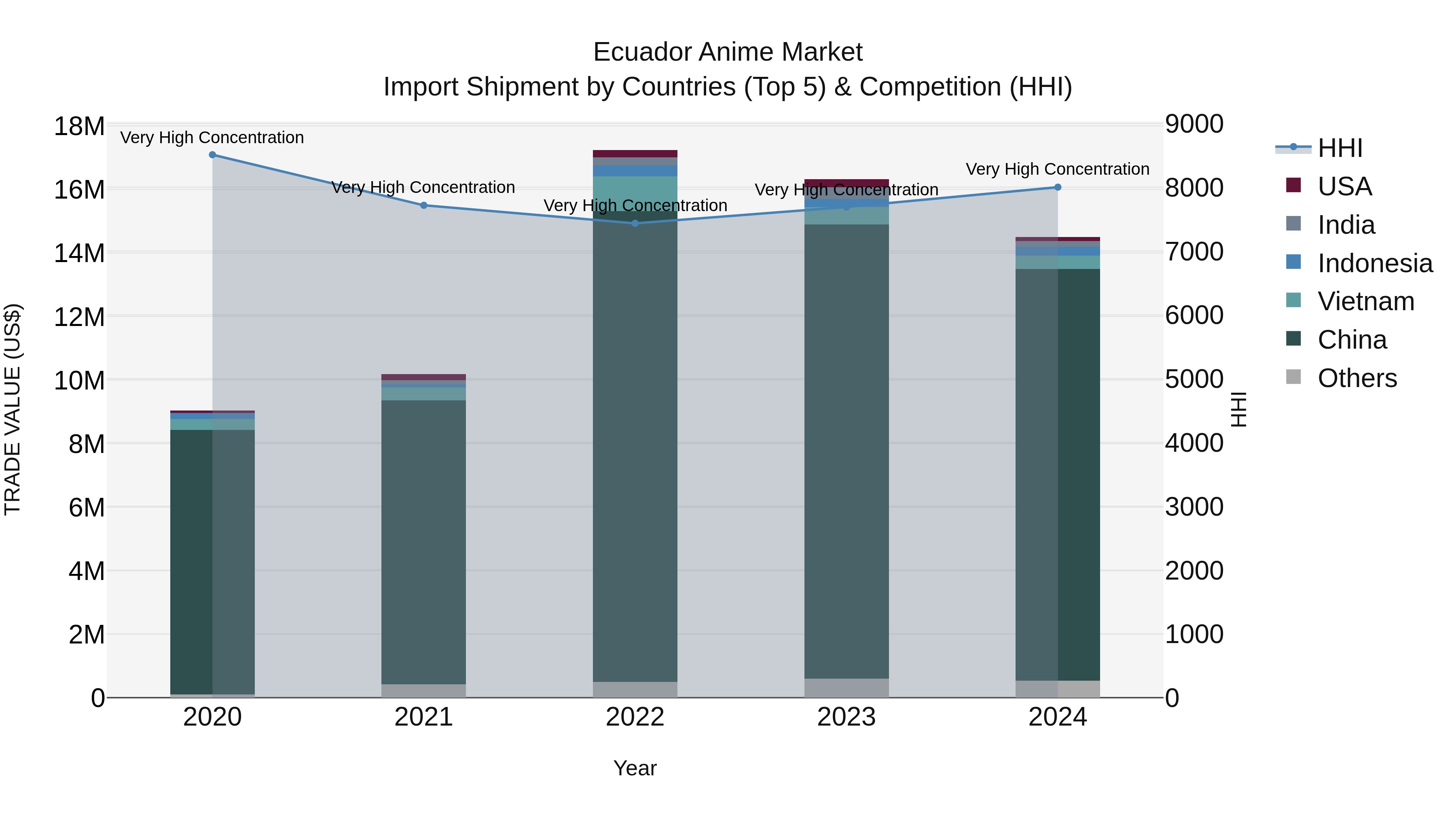 Ecuador Anime Market Top 5 Importing Countries and Market Competition (HHI) Analysis