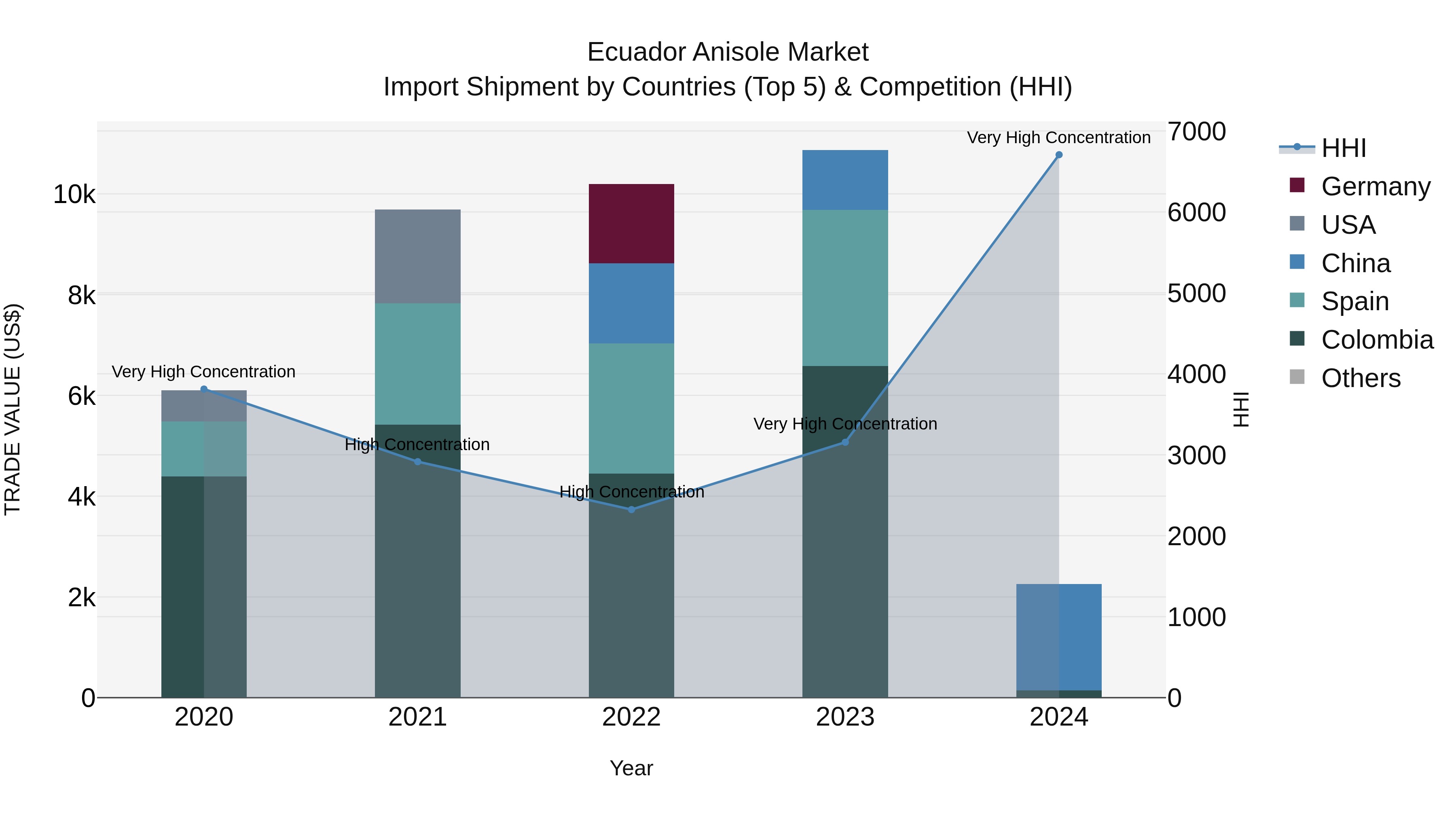Ecuador Anisole Market Top 5 Importing Countries and Market Competition (HHI) Analysis