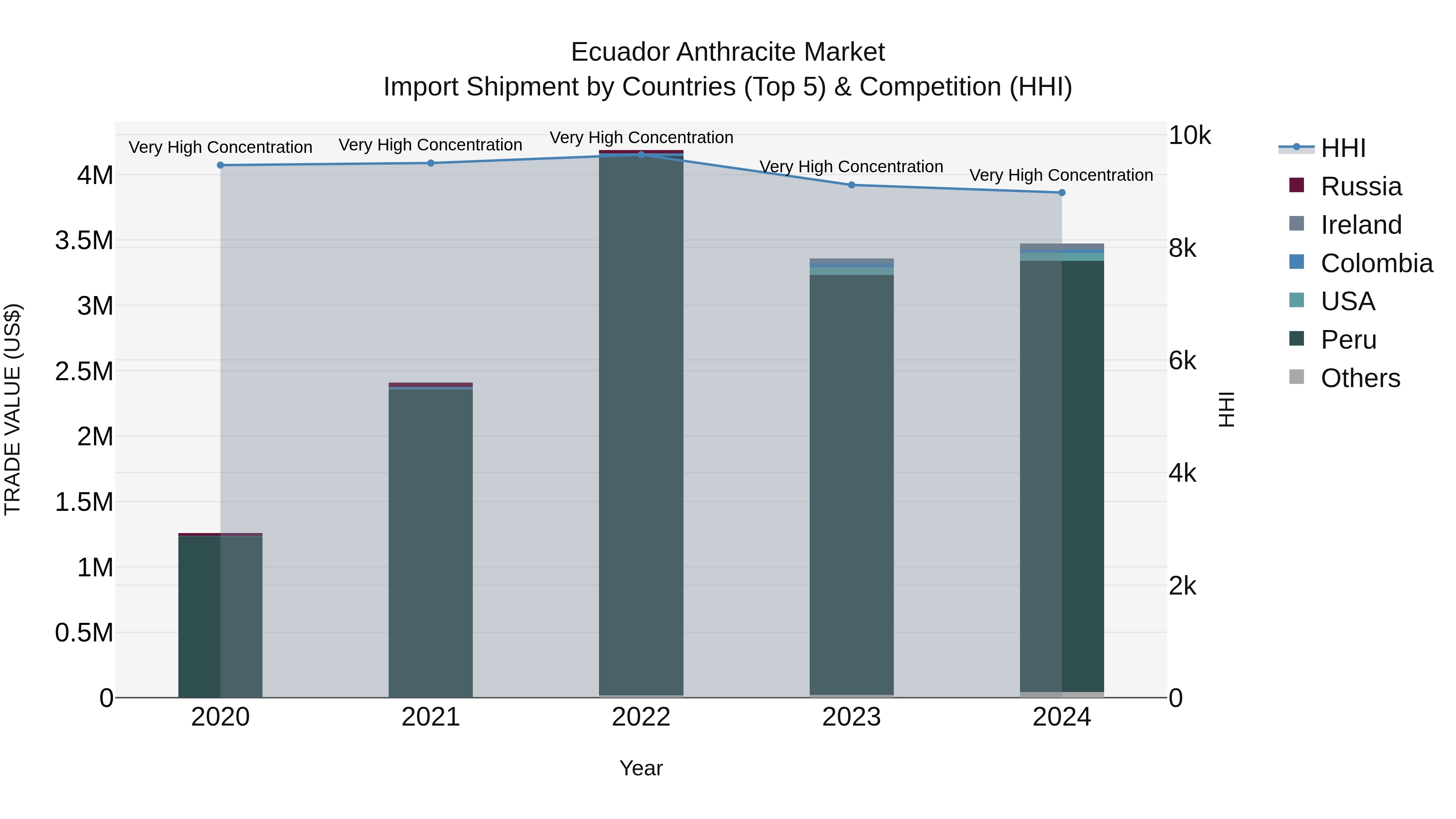 Ecuador Anthracite Market Top 5 Importing Countries and Market Competition (HHI) Analysis