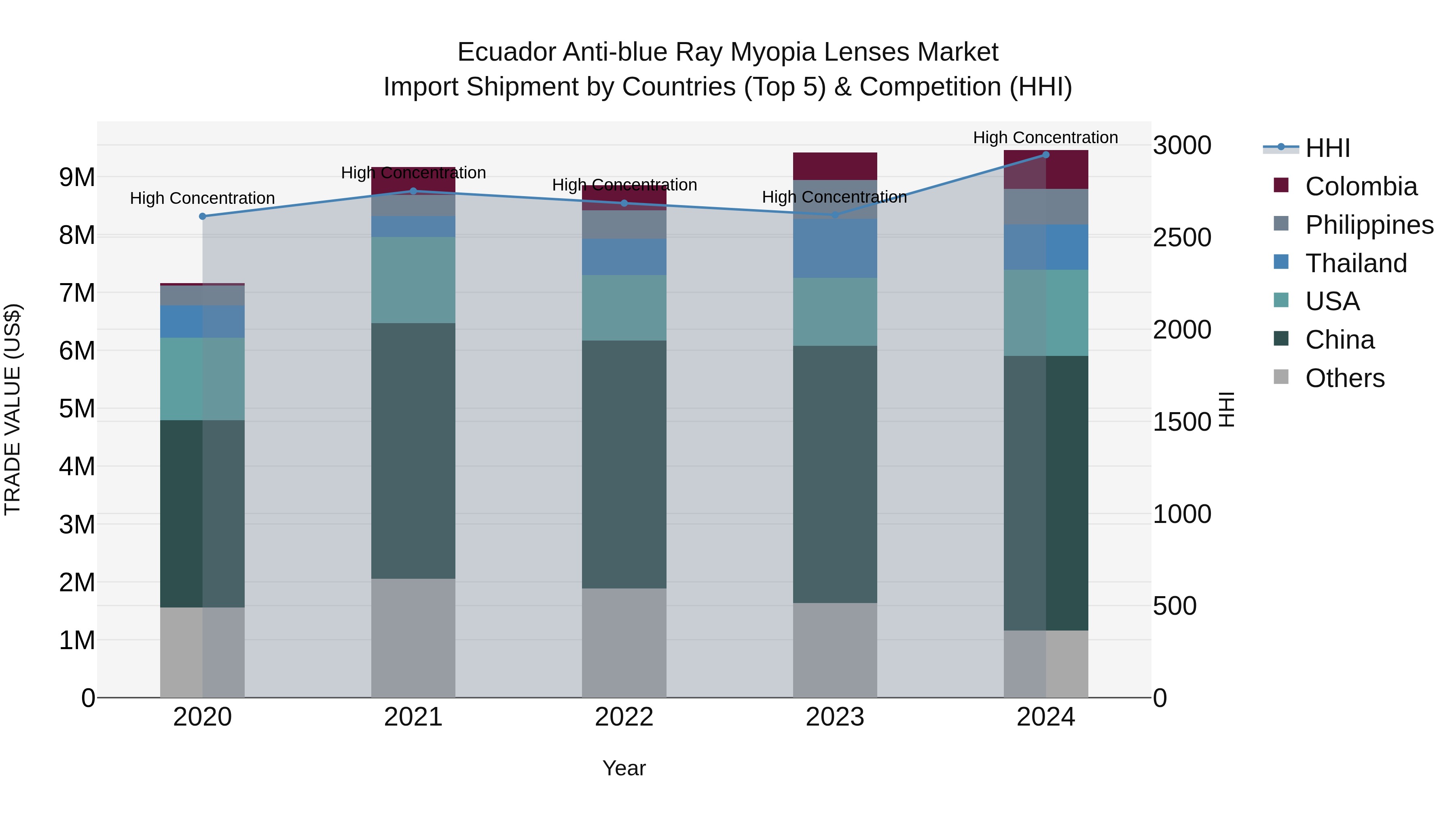 Ecuador Anti-blue Ray Myopia Lenses Market Top 5 Importing Countries and Market Competition (HHI) Analysis