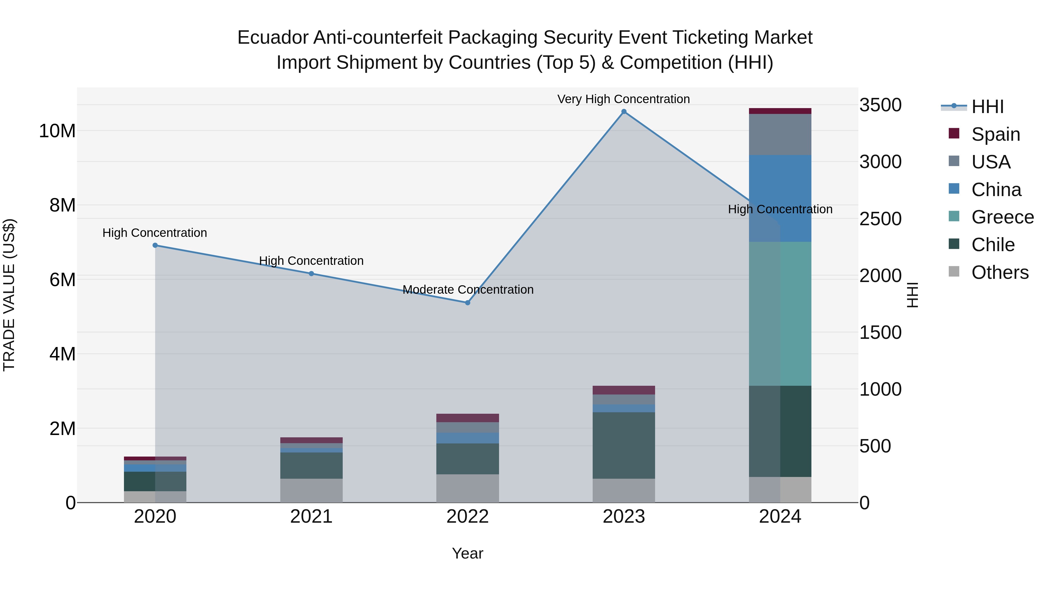Ecuador Anti-counterfeit Packaging Security Event Ticketing Market Top 5 Importing Countries and Market Competition (HHI) Analysis