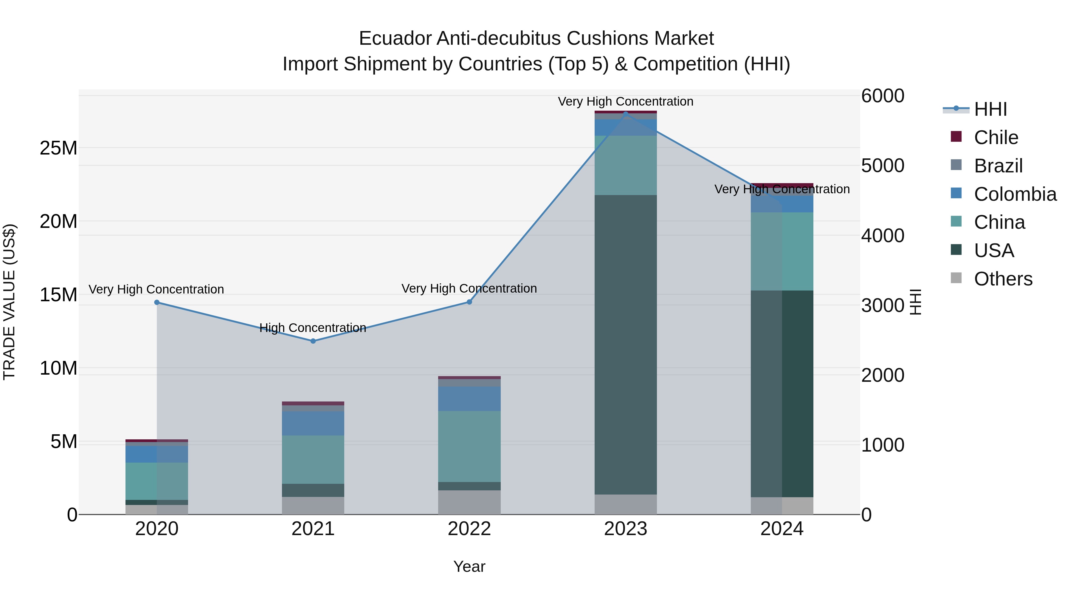 Ecuador Anti-decubitus Cushions Market Top 5 Importing Countries and Market Competition (HHI) Analysis