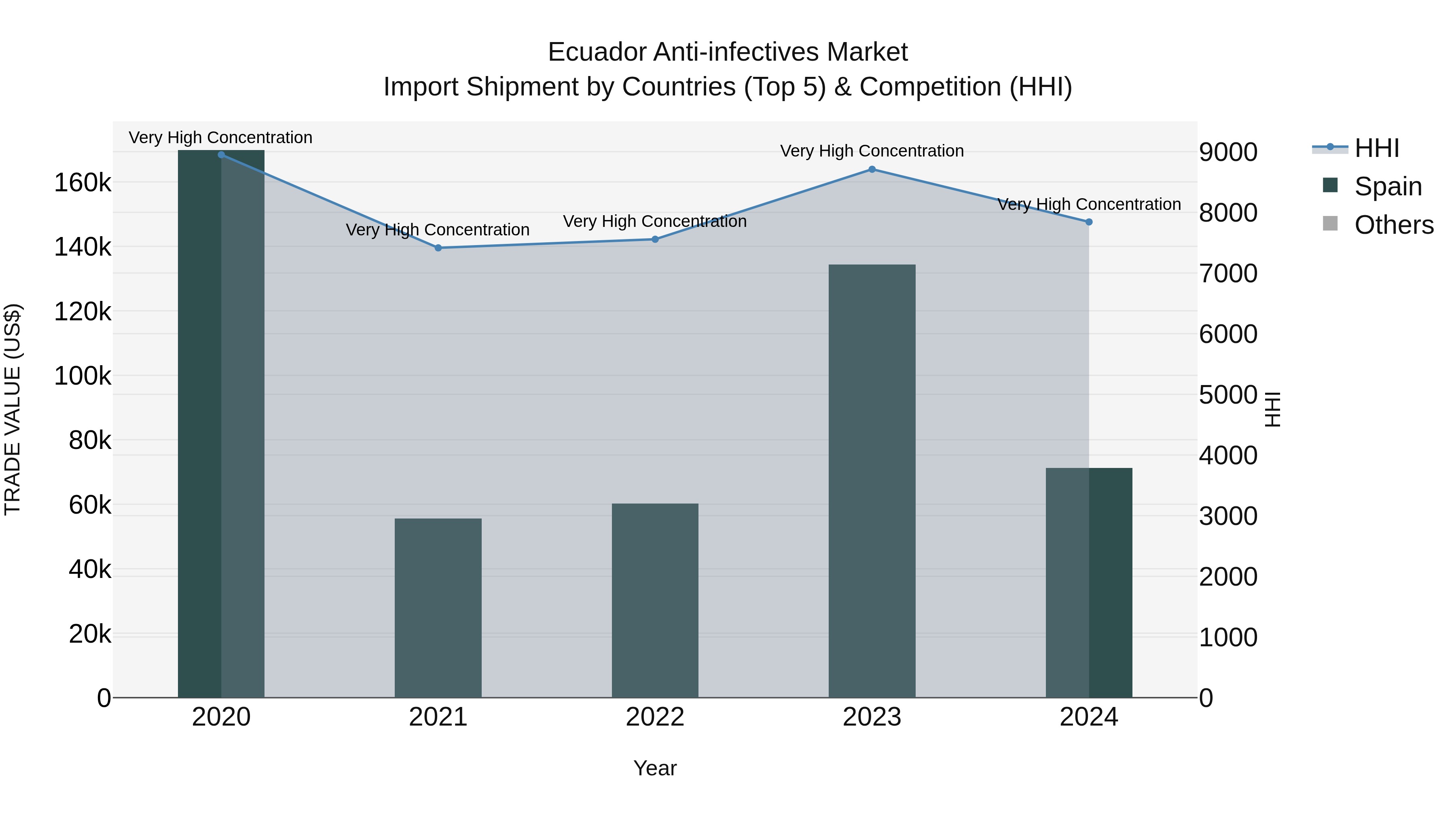 Ecuador Anti-infectives Market Top 5 Importing Countries and Market Competition (HHI) Analysis