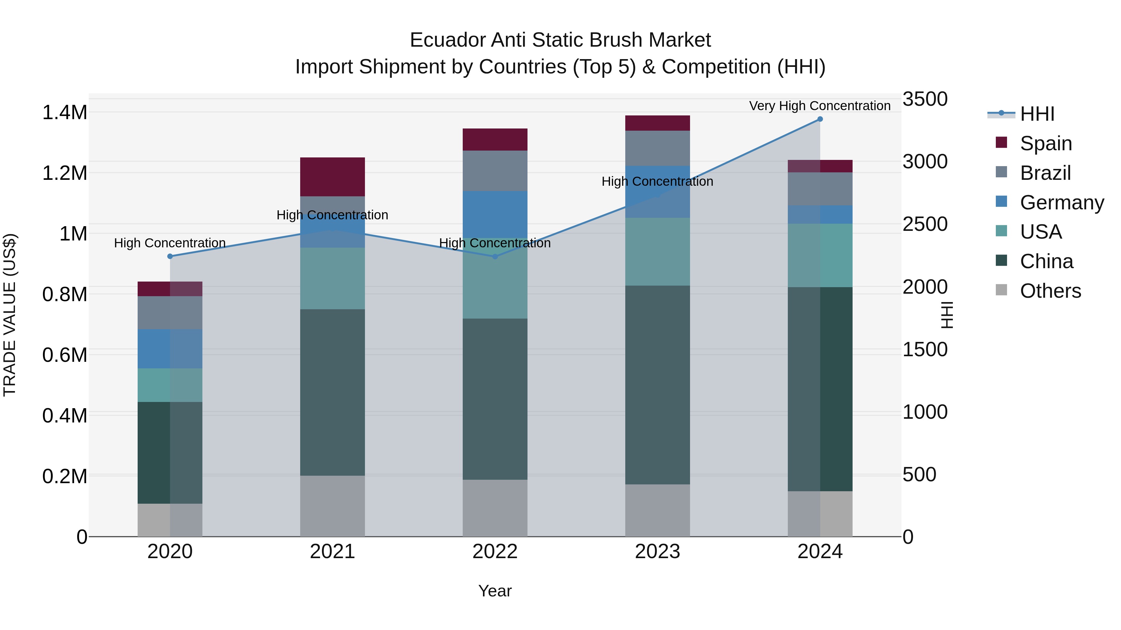 Ecuador Anti Static Brush Market Top 5 Importing Countries and Market Competition (HHI) Analysis