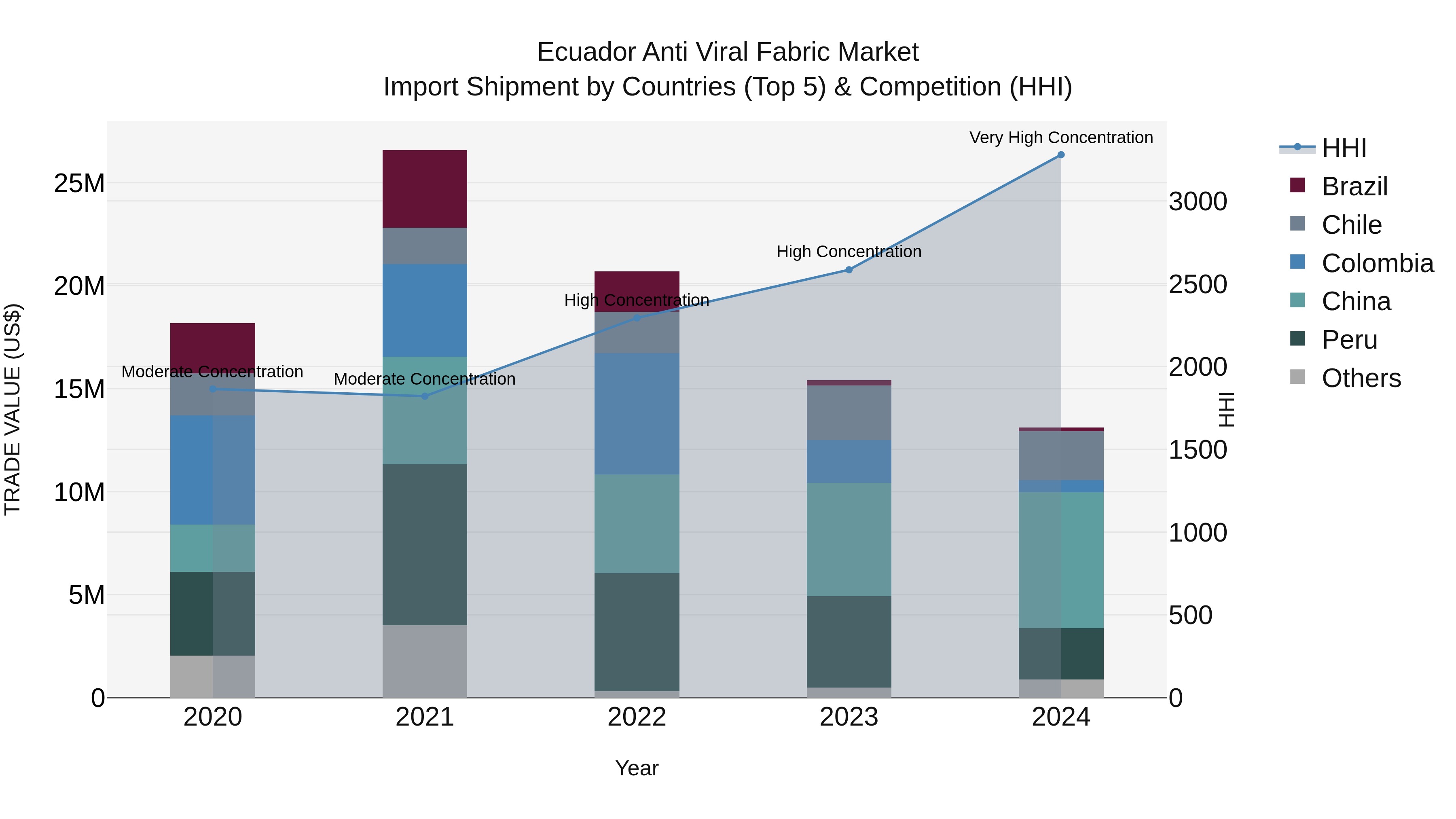Ecuador Anti Viral Fabric Market Top 5 Importing Countries and Market Competition (HHI) Analysis