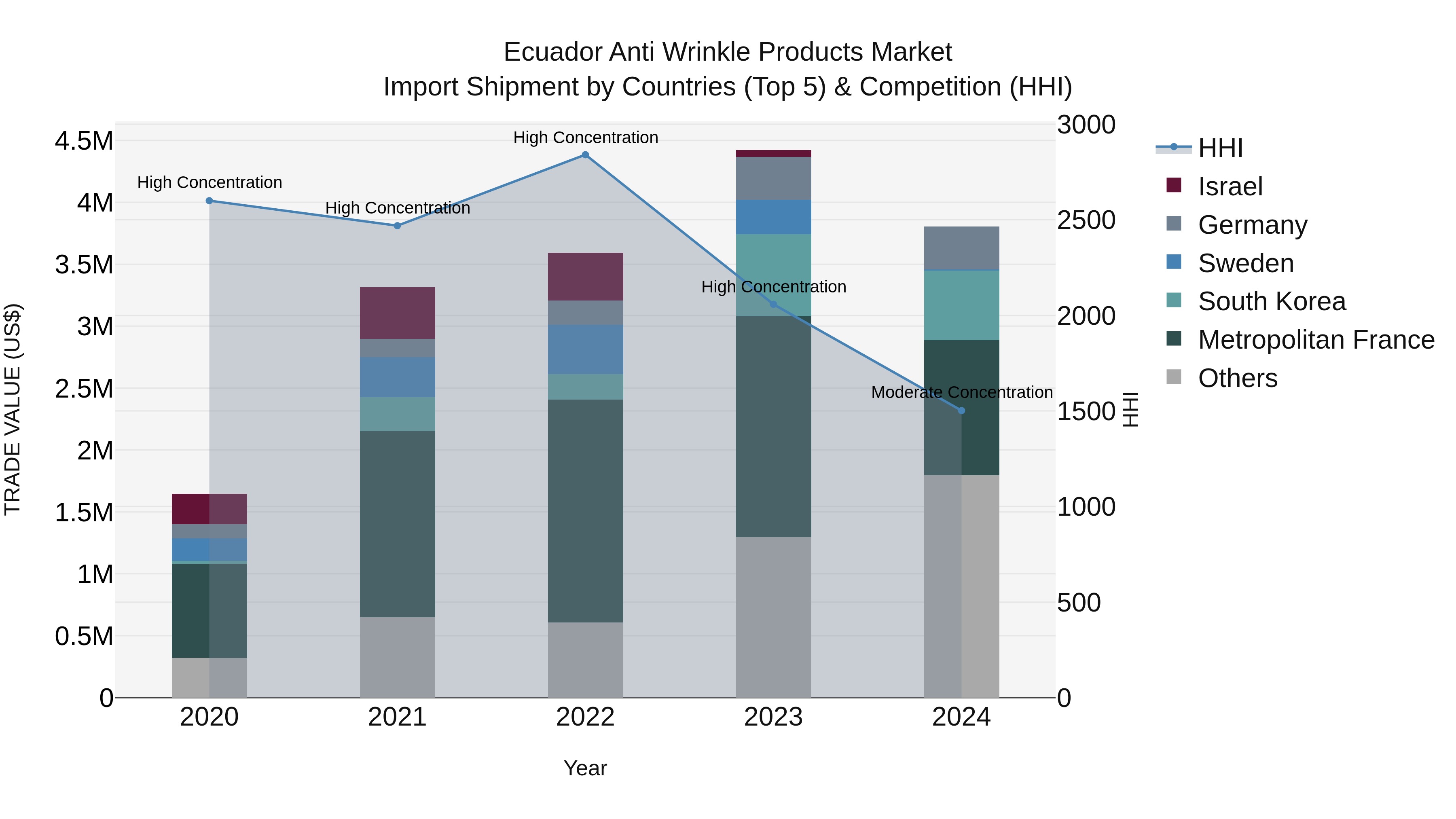 Ecuador Anti Wrinkle Products Market Top 5 Importing Countries and Market Competition (HHI) Analysis