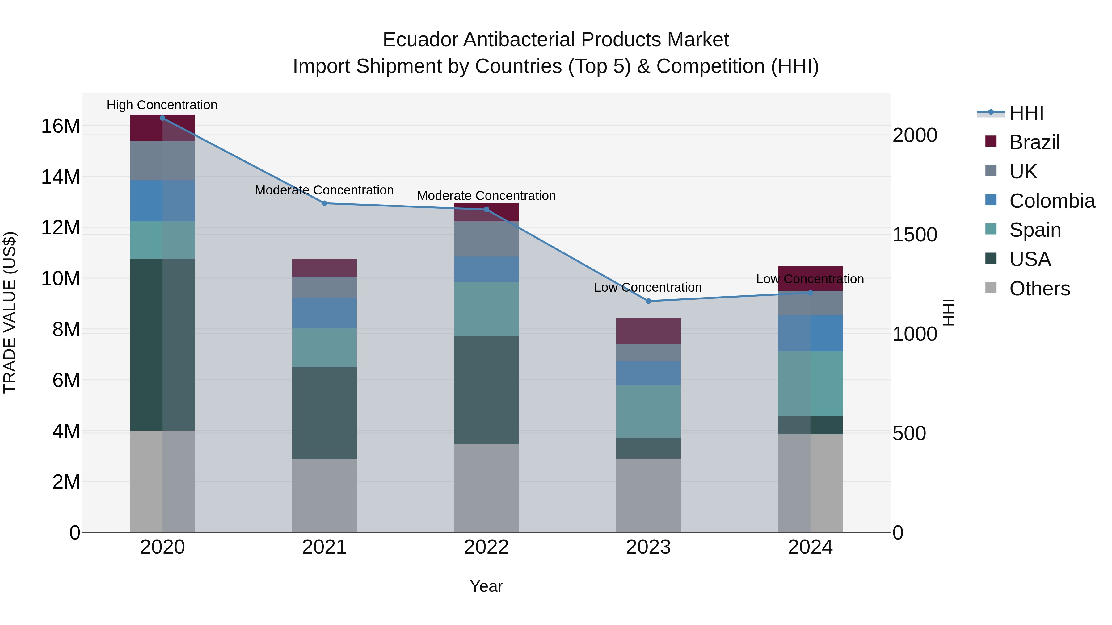 Ecuador Antibacterial Products Market Top 5 Importing Countries and Market Competition (HHI) Analysis