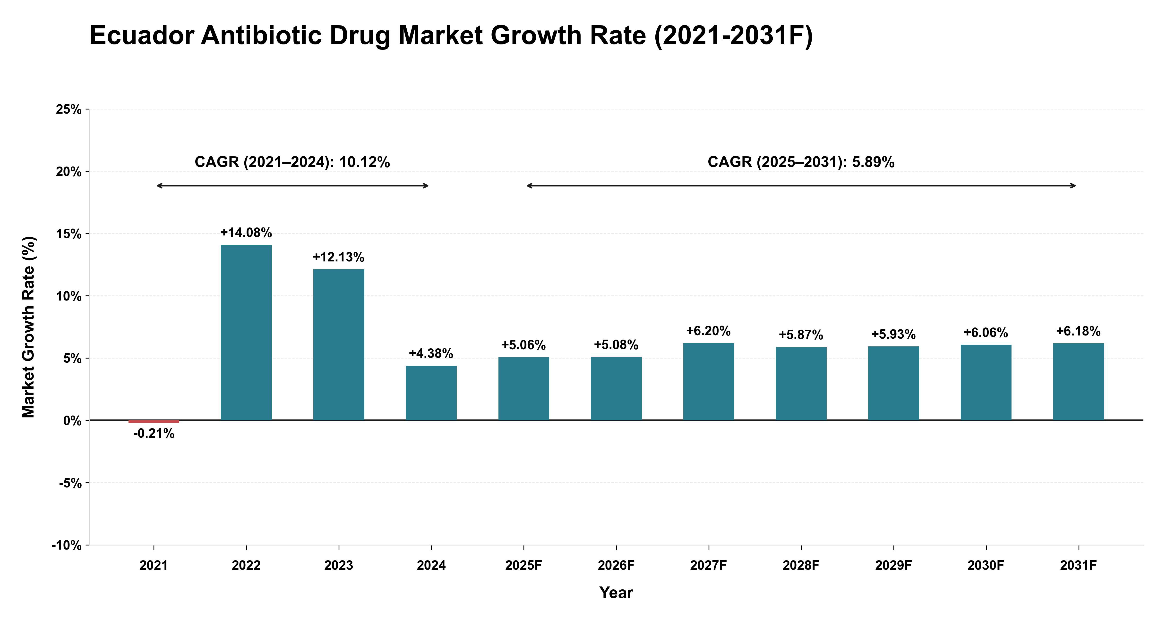 Ecuador Antibiotic Drug Market Year-wise Growth Rate (2021-2031F)
