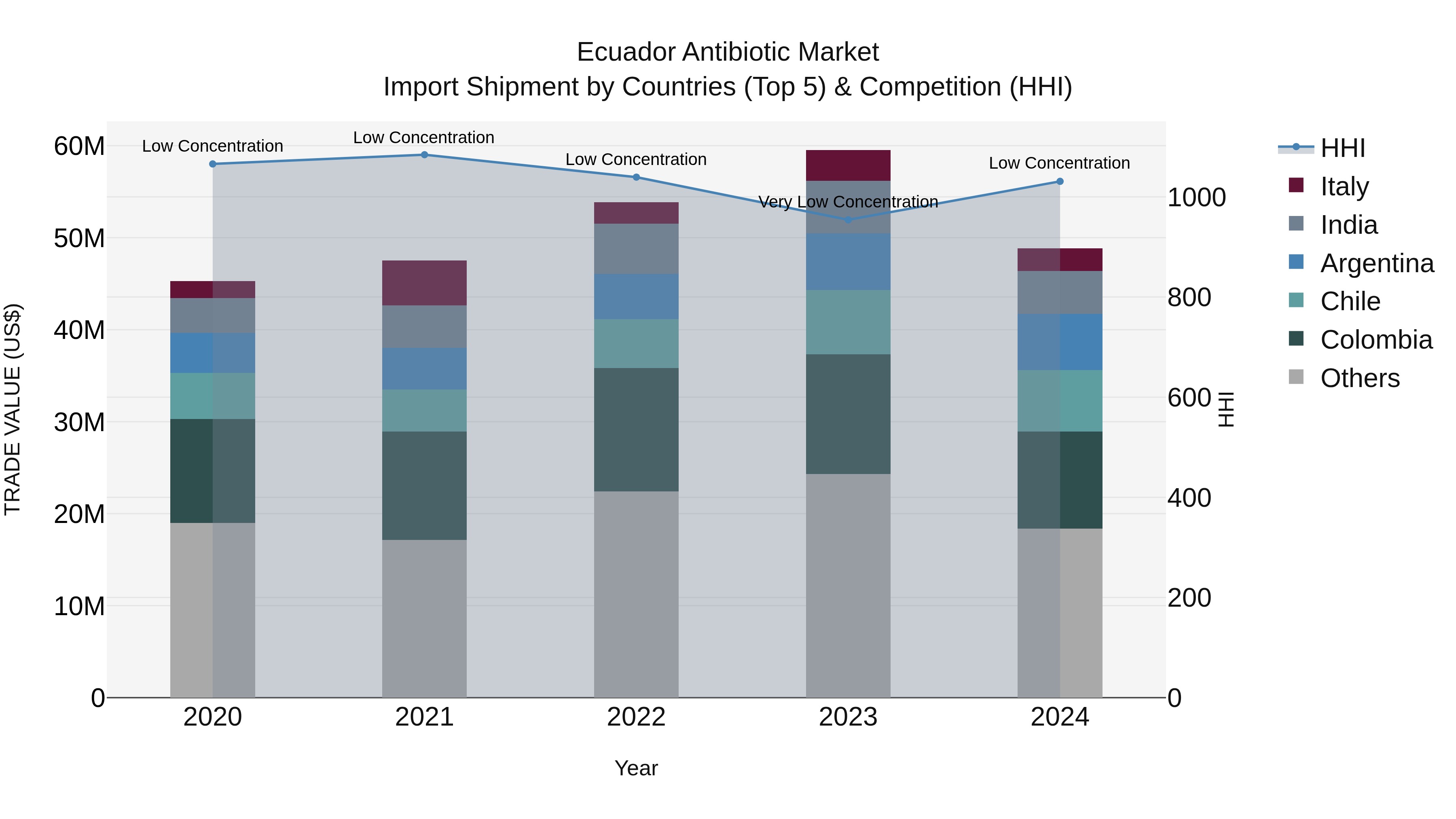 Ecuador Antibiotic Market Top 5 Importing Countries and Market Competition (HHI) Analysis