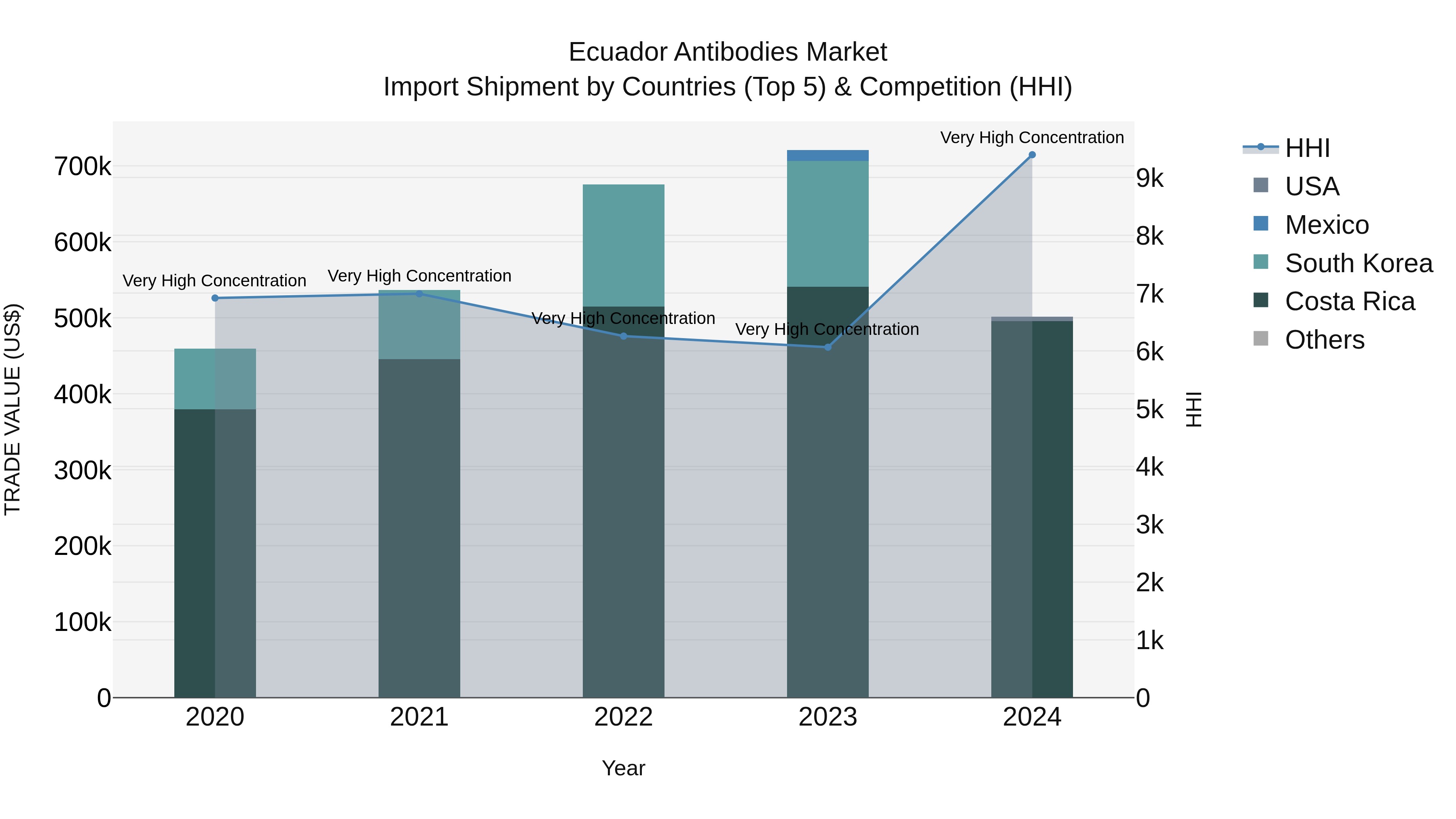 Ecuador Antibodies Market Top 5 Importing Countries and Market Competition (HHI) Analysis