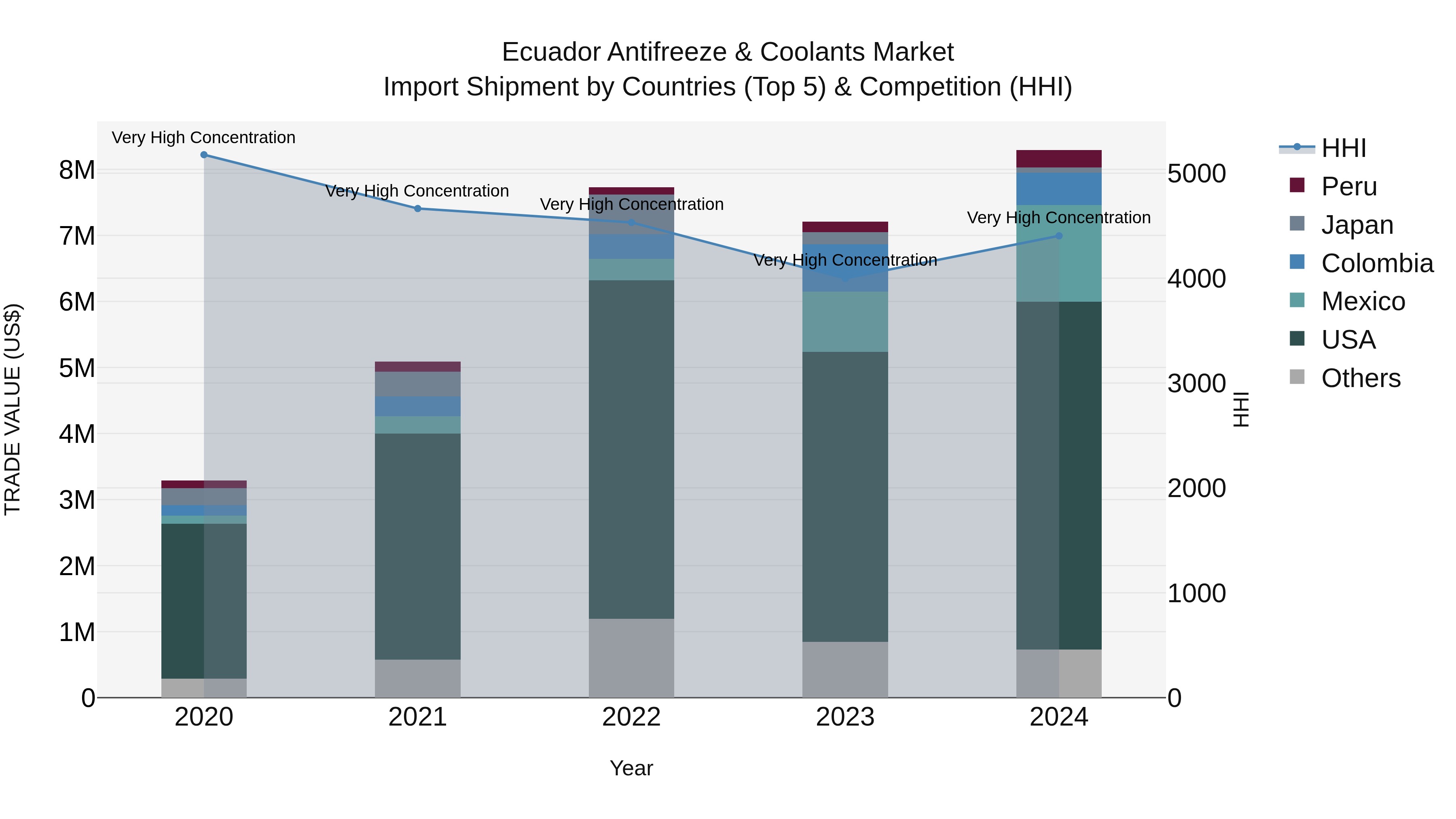 Ecuador Antifreeze & Coolants Market Top 5 Importing Countries and Market Competition (HHI) Analysis