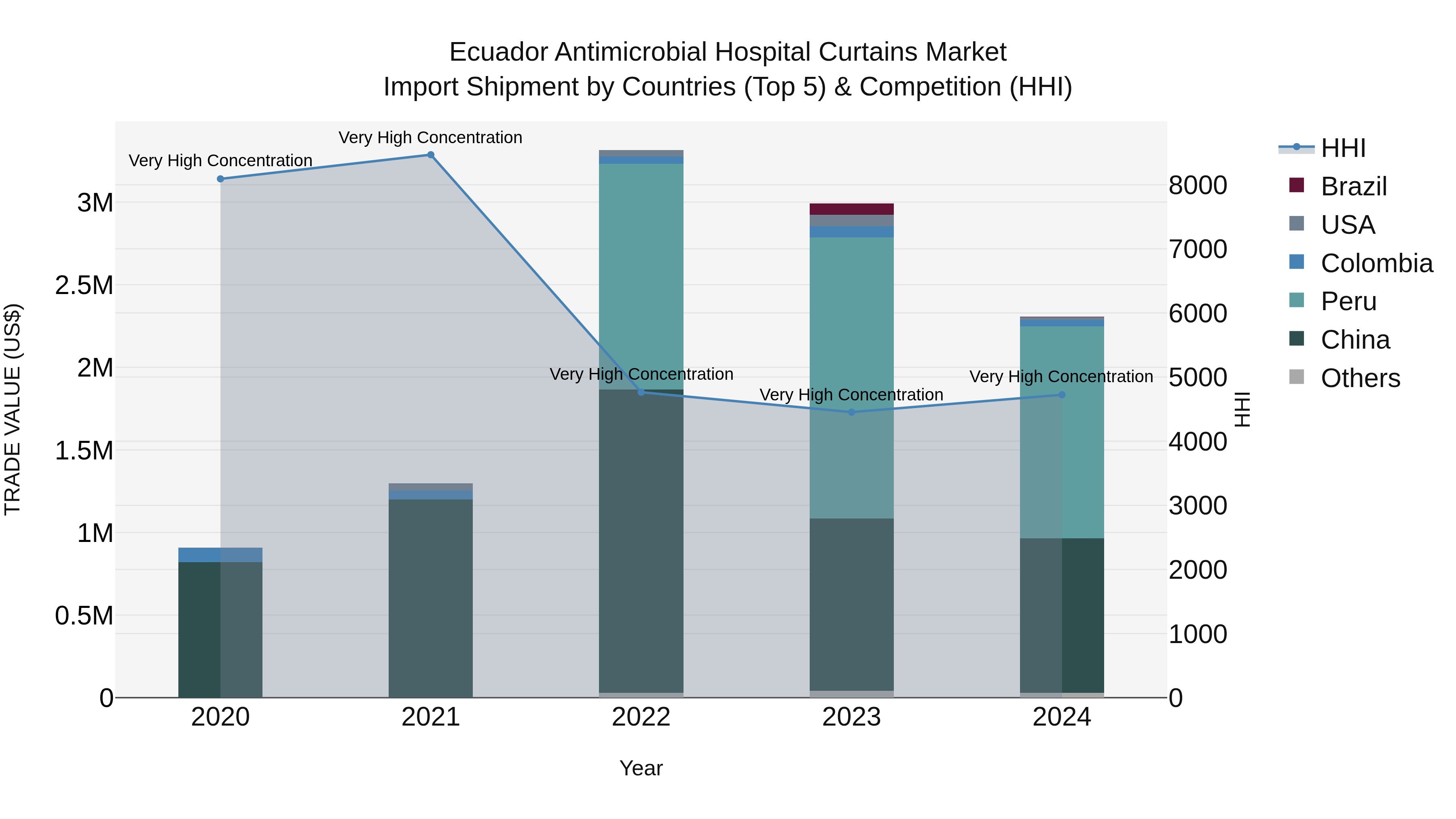 Ecuador Antimicrobial Hospital Curtains Market Top 5 Importing Countries and Market Competition (HHI) Analysis