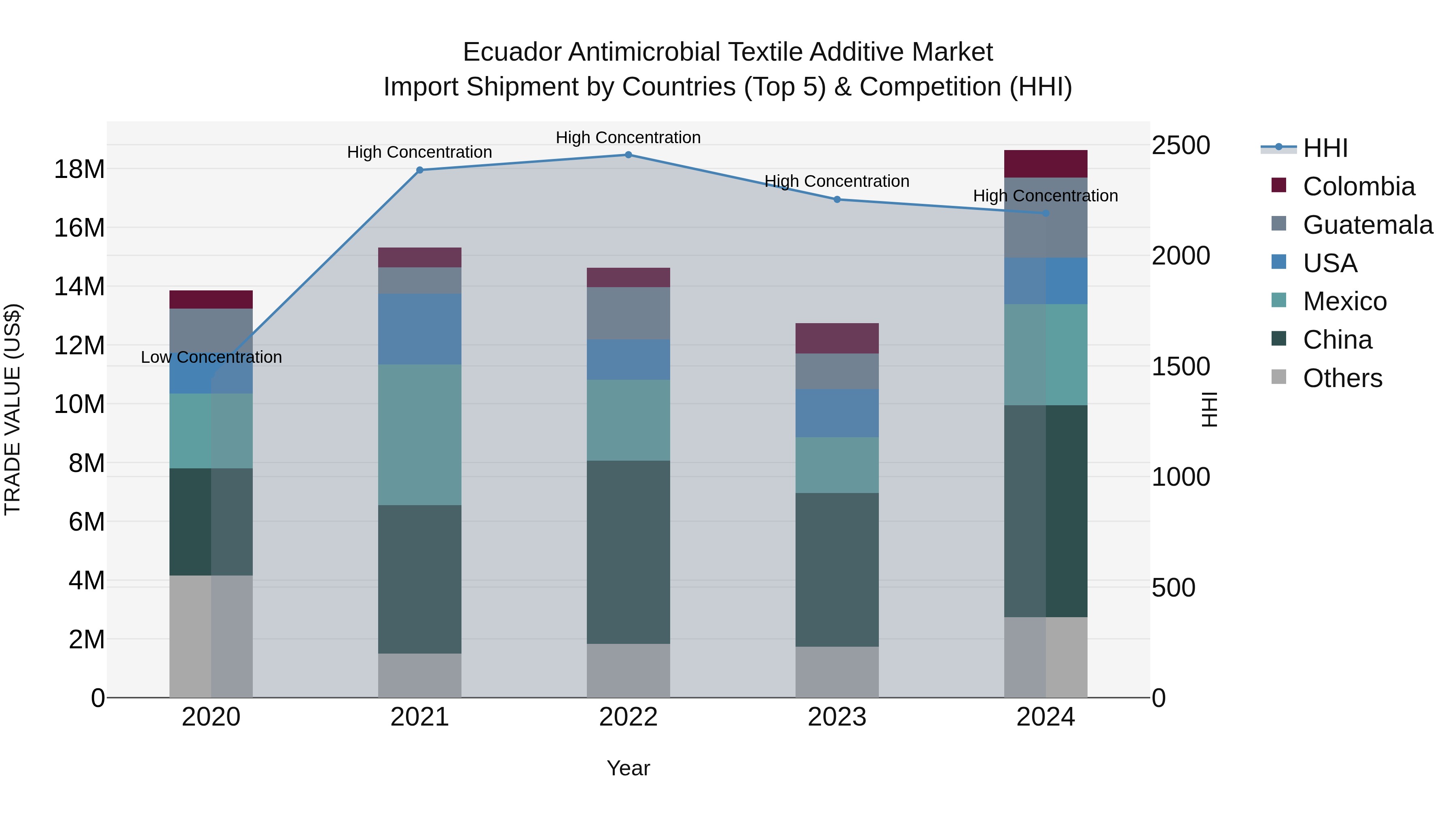 Ecuador Antimicrobial Textile Additive Market Top 5 Importing Countries and Market Competition (HHI) Analysis