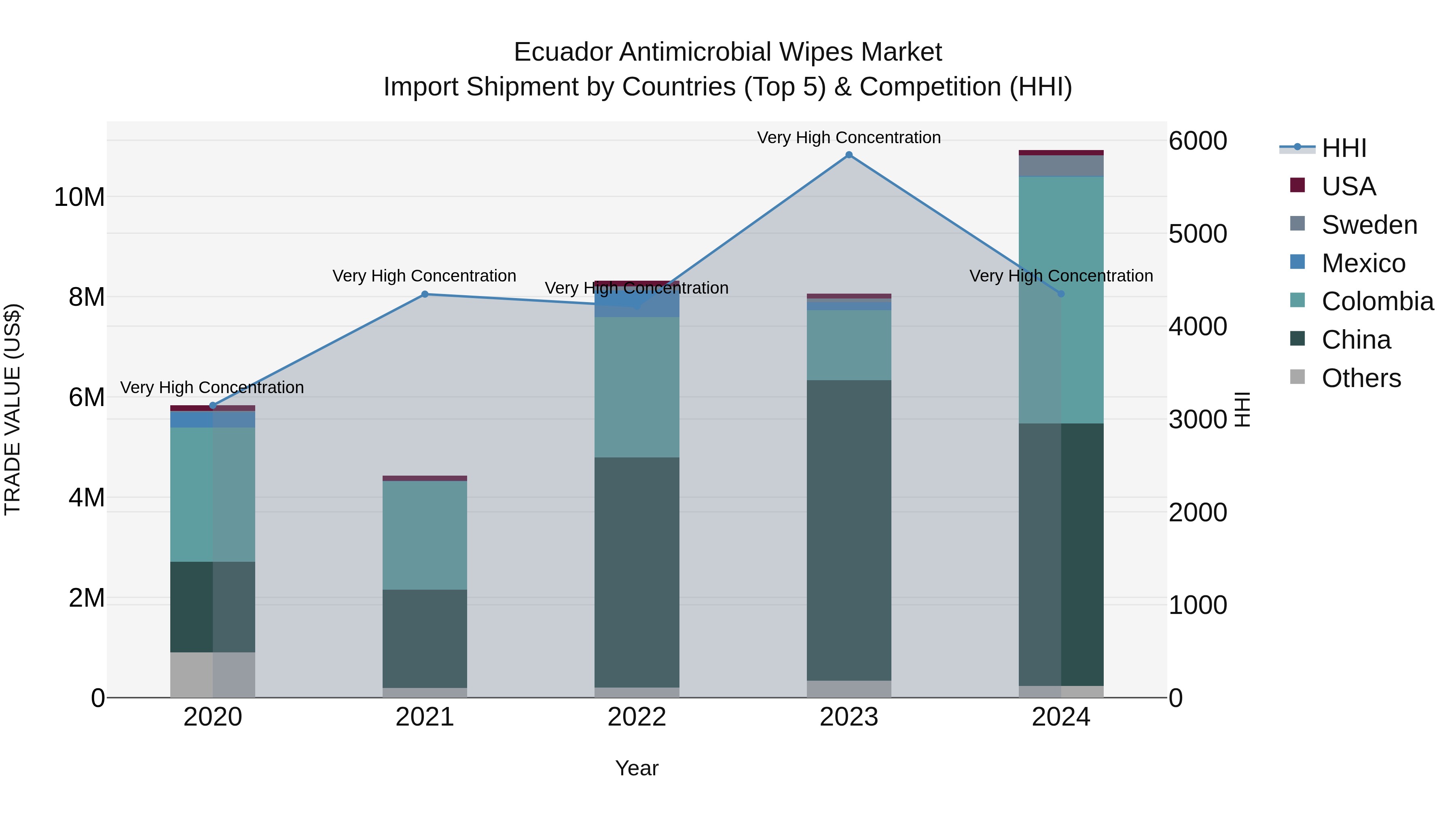 Ecuador Antimicrobial Wipes Market Top 5 Importing Countries and Market Competition (HHI) Analysis