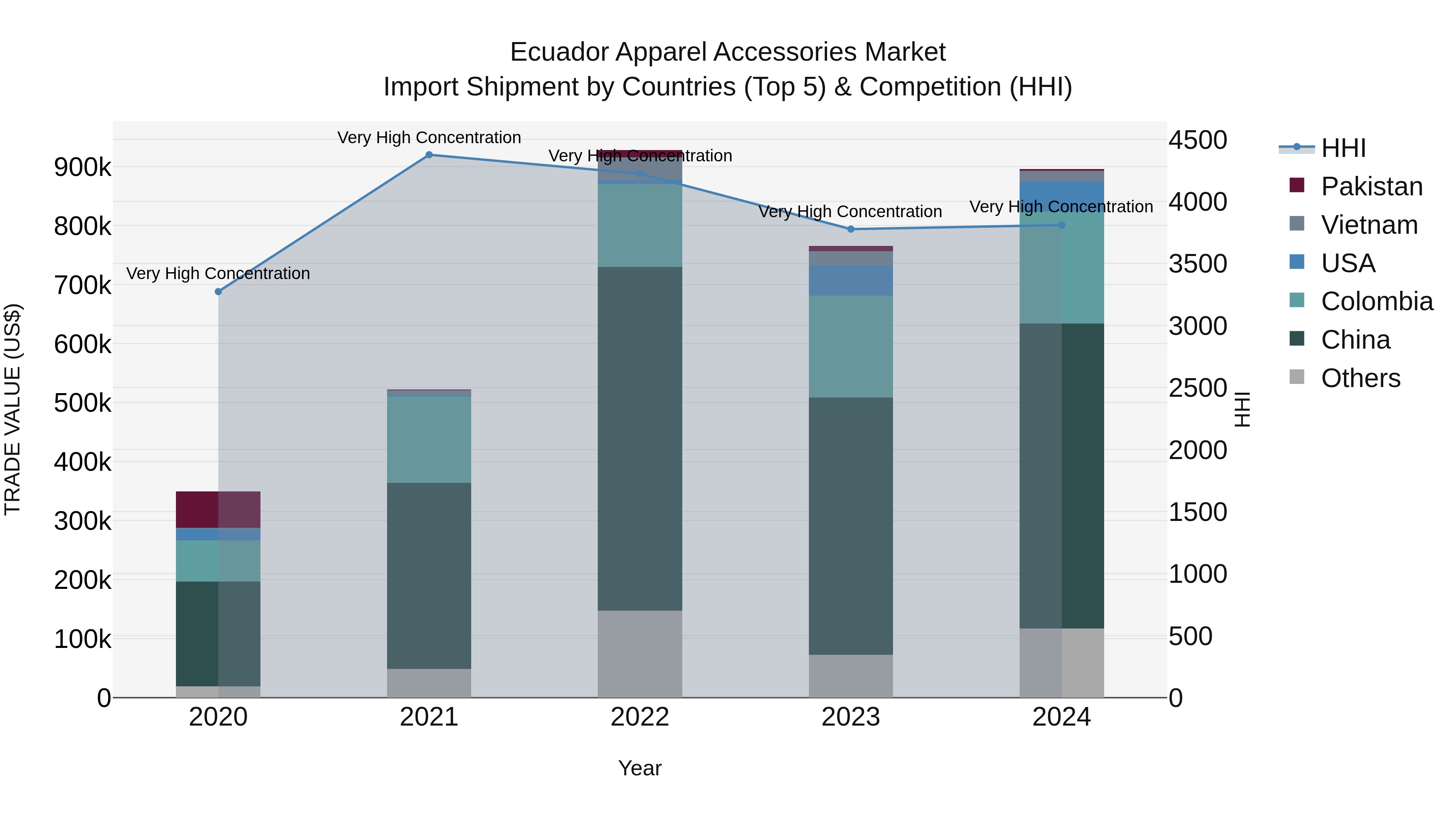 Ecuador Apparel Accessories Market Top 5 Importing Countries and Market Competition (HHI) Analysis