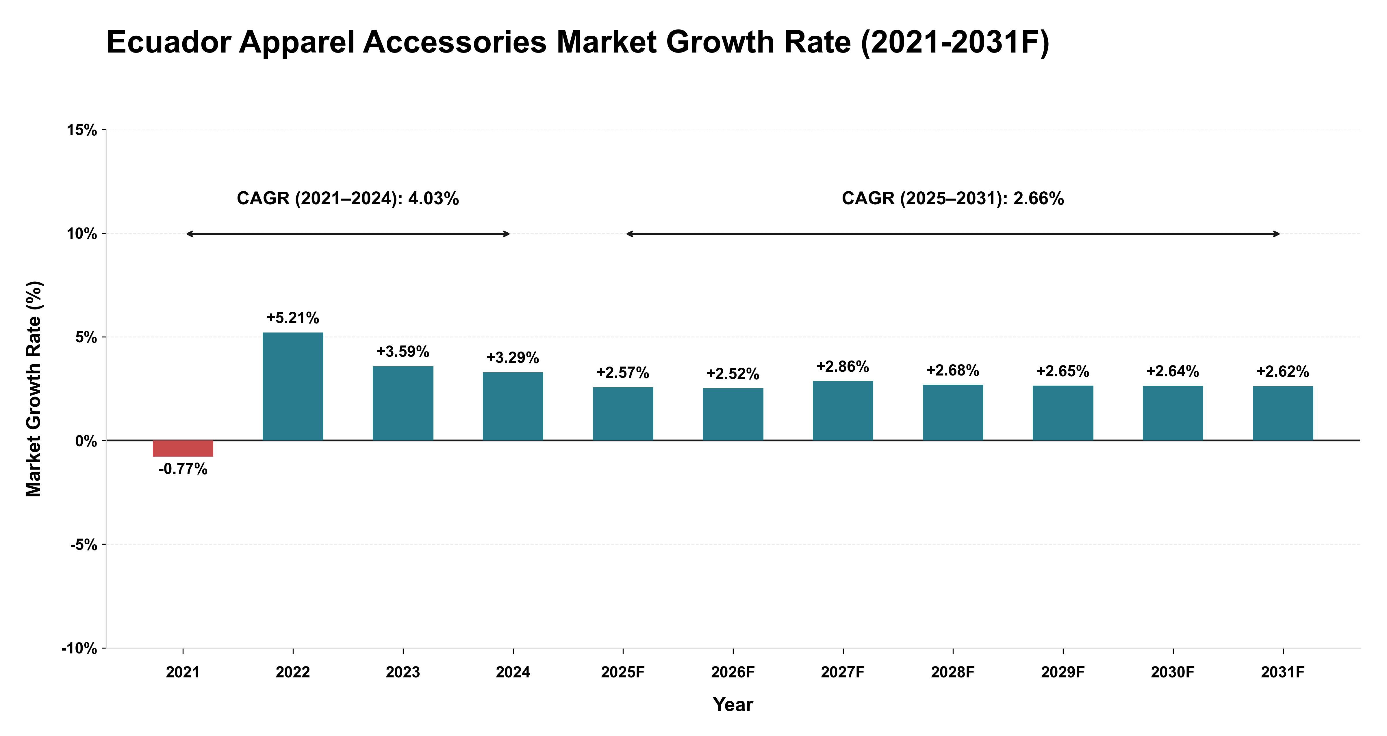 Ecuador Apparel Accessories Market Year-wise Growth Rate (2021-2031F)