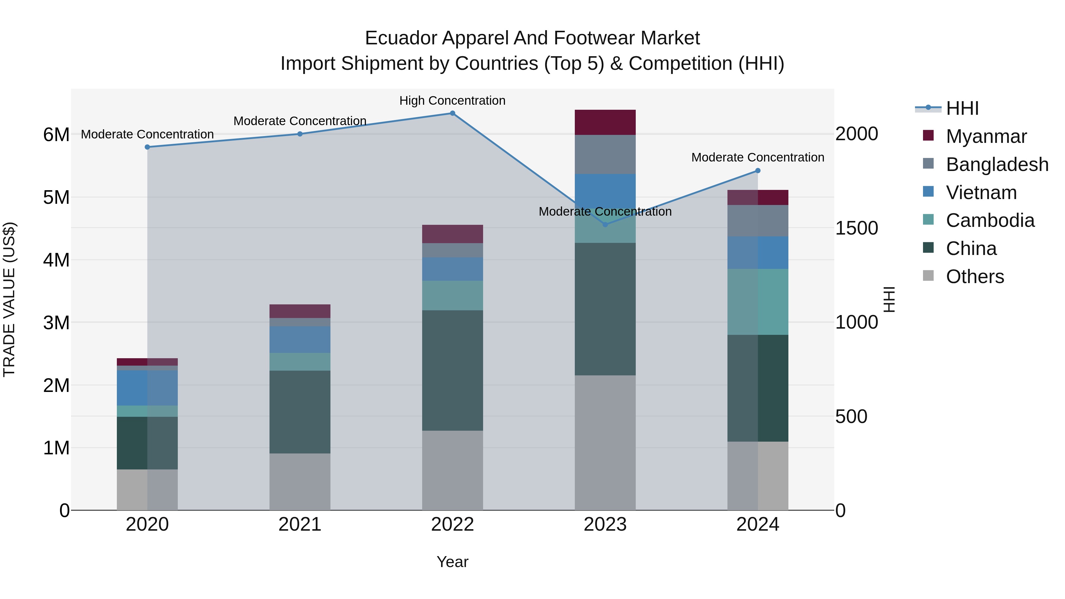Ecuador Apparel and Footwear Market Top 5 Importing Countries and Market Competition (HHI) Analysis