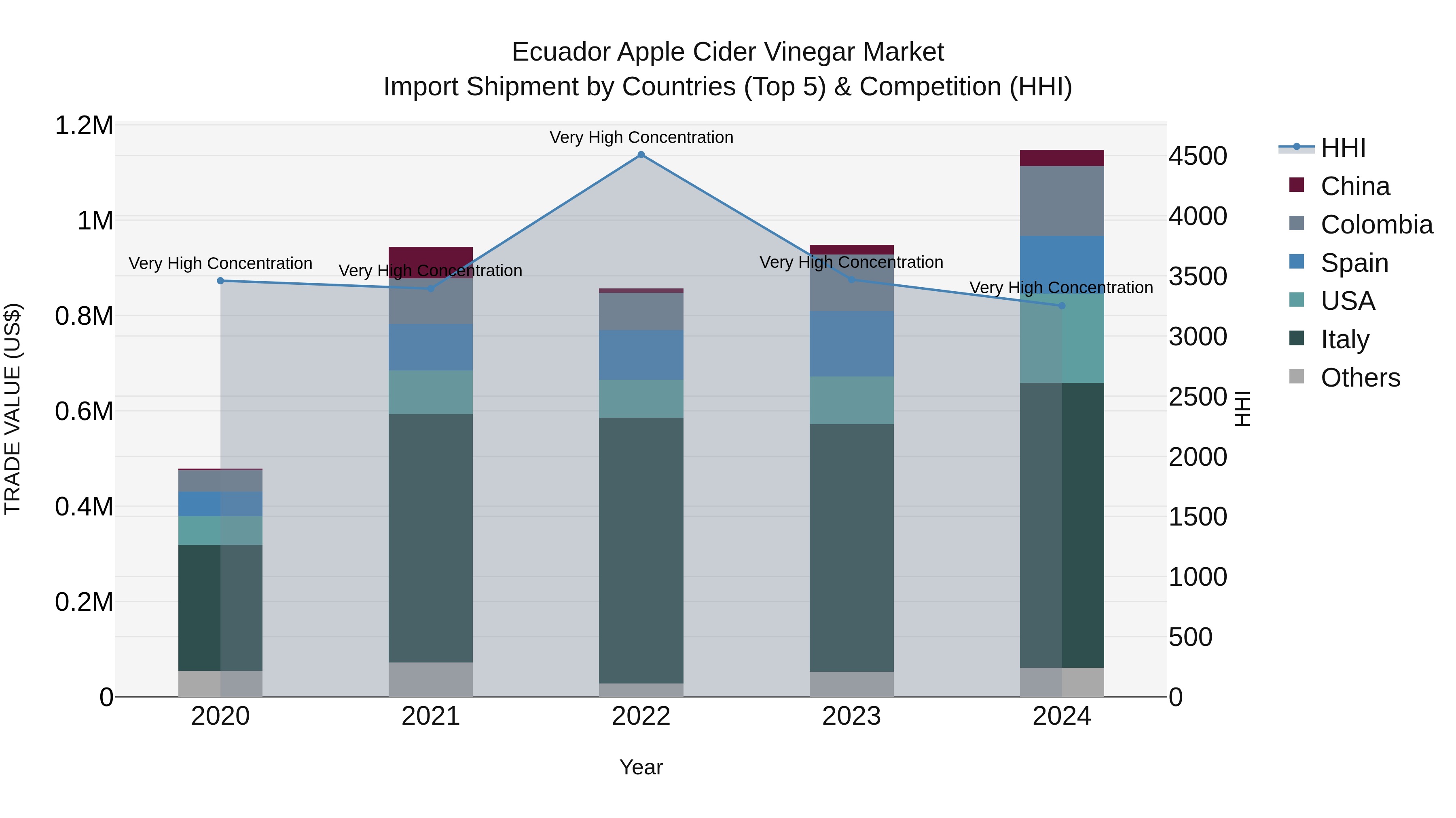 Ecuador Apple Cider Vinegar Market Top 5 Importing Countries and Market Competition (HHI) Analysis