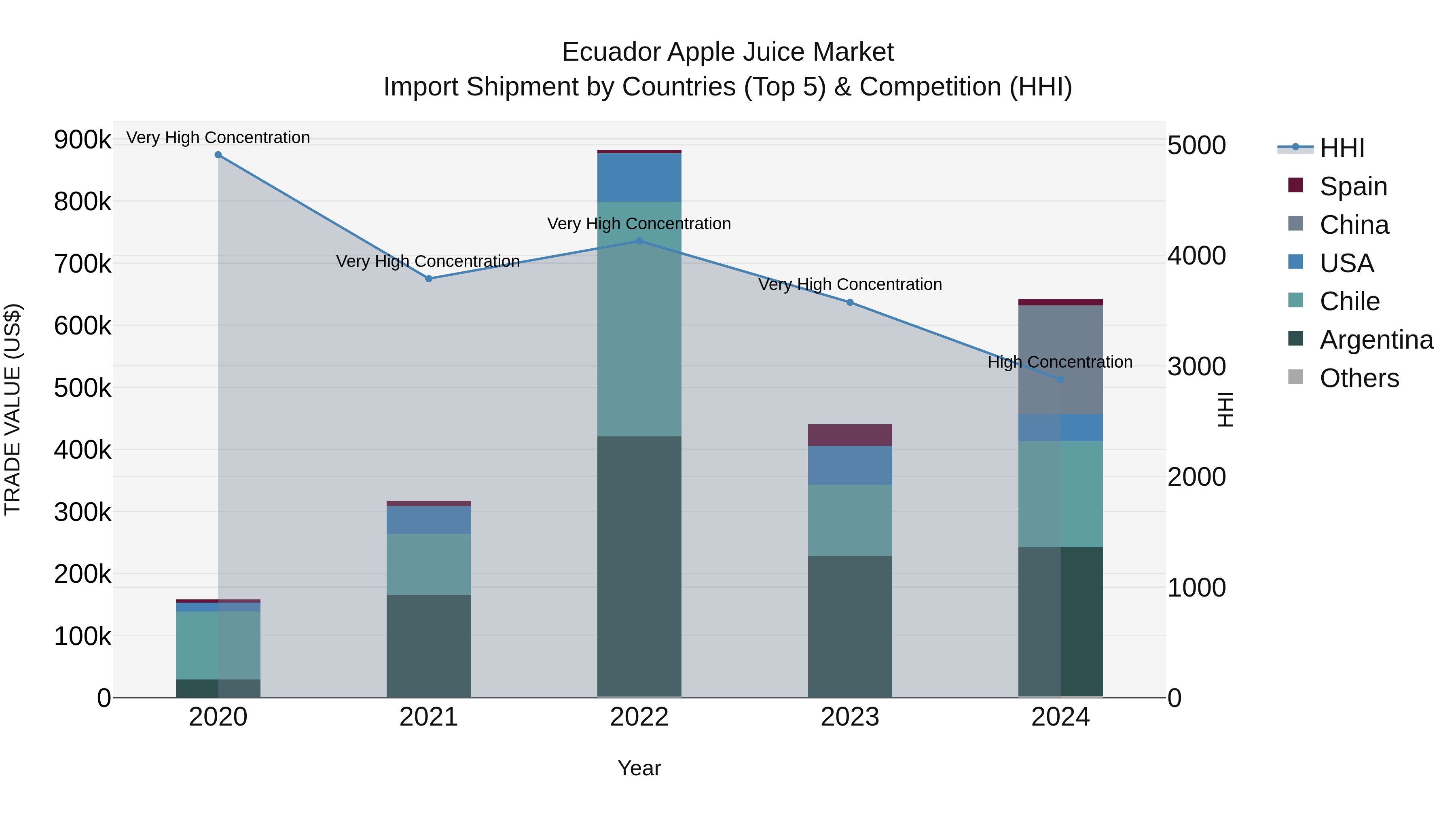 Ecuador Apple Juice Market Top 5 Importing Countries and Market Competition (HHI) Analysis