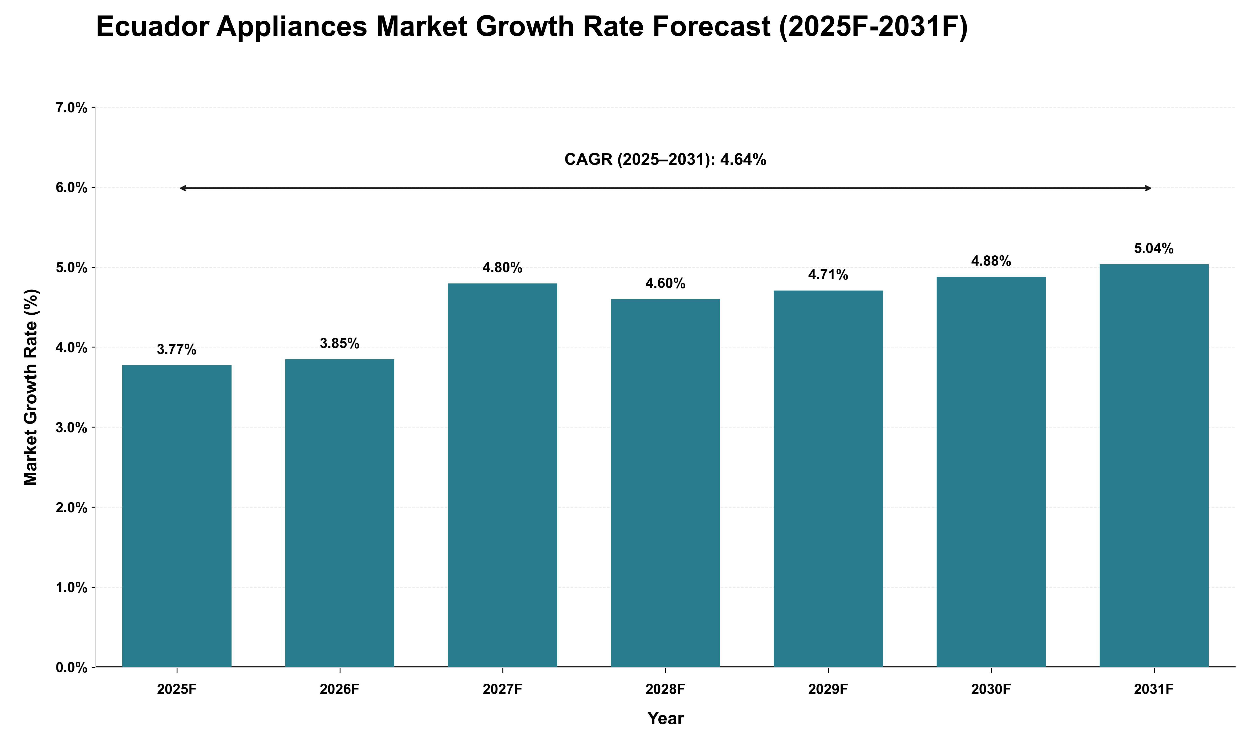Ecuador Appliances Market Growth Rate Analysis (2025 - 2031)