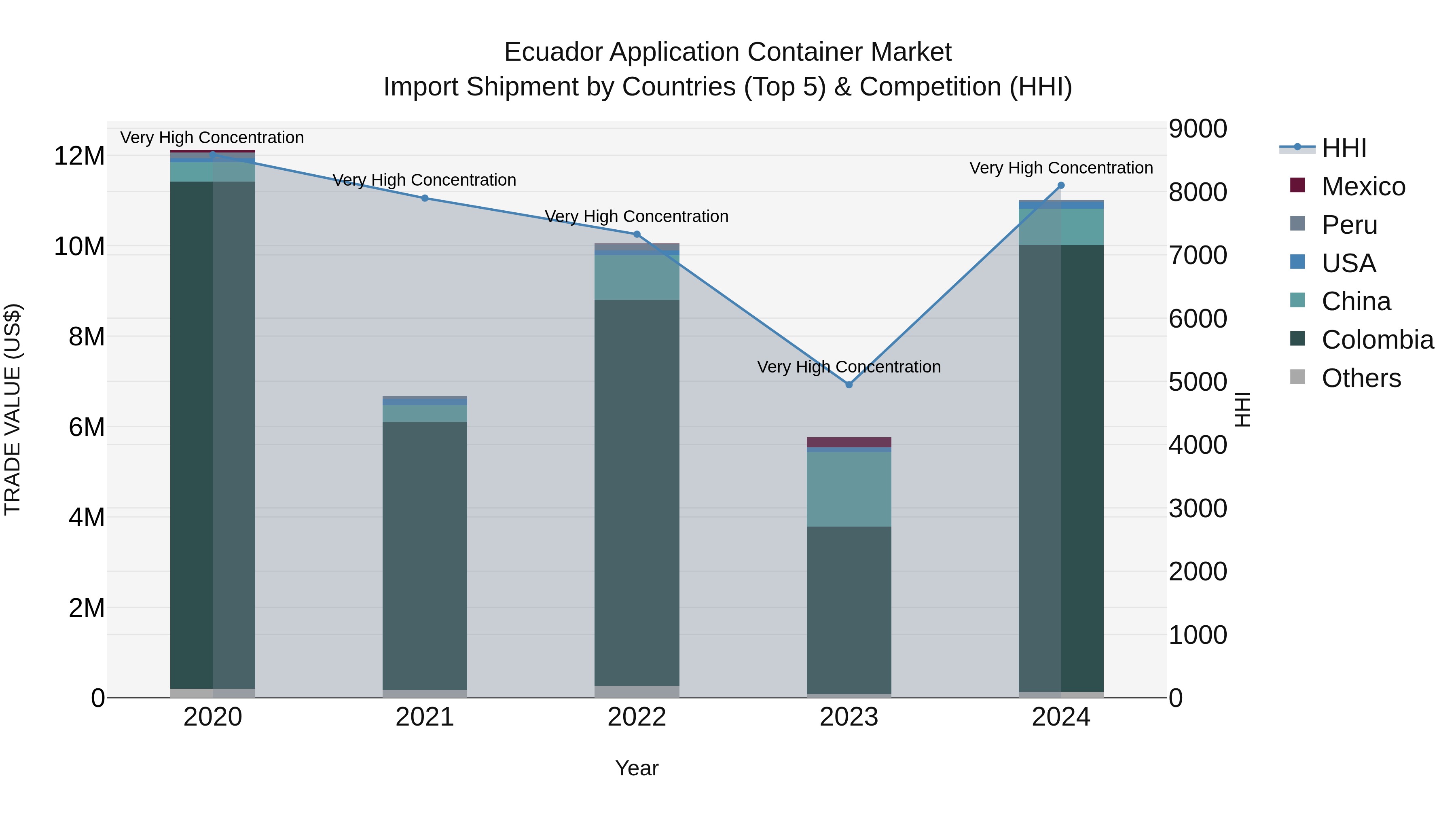 Ecuador Application Container Market Top 5 Importing Countries and Market Competition (HHI) Analysis