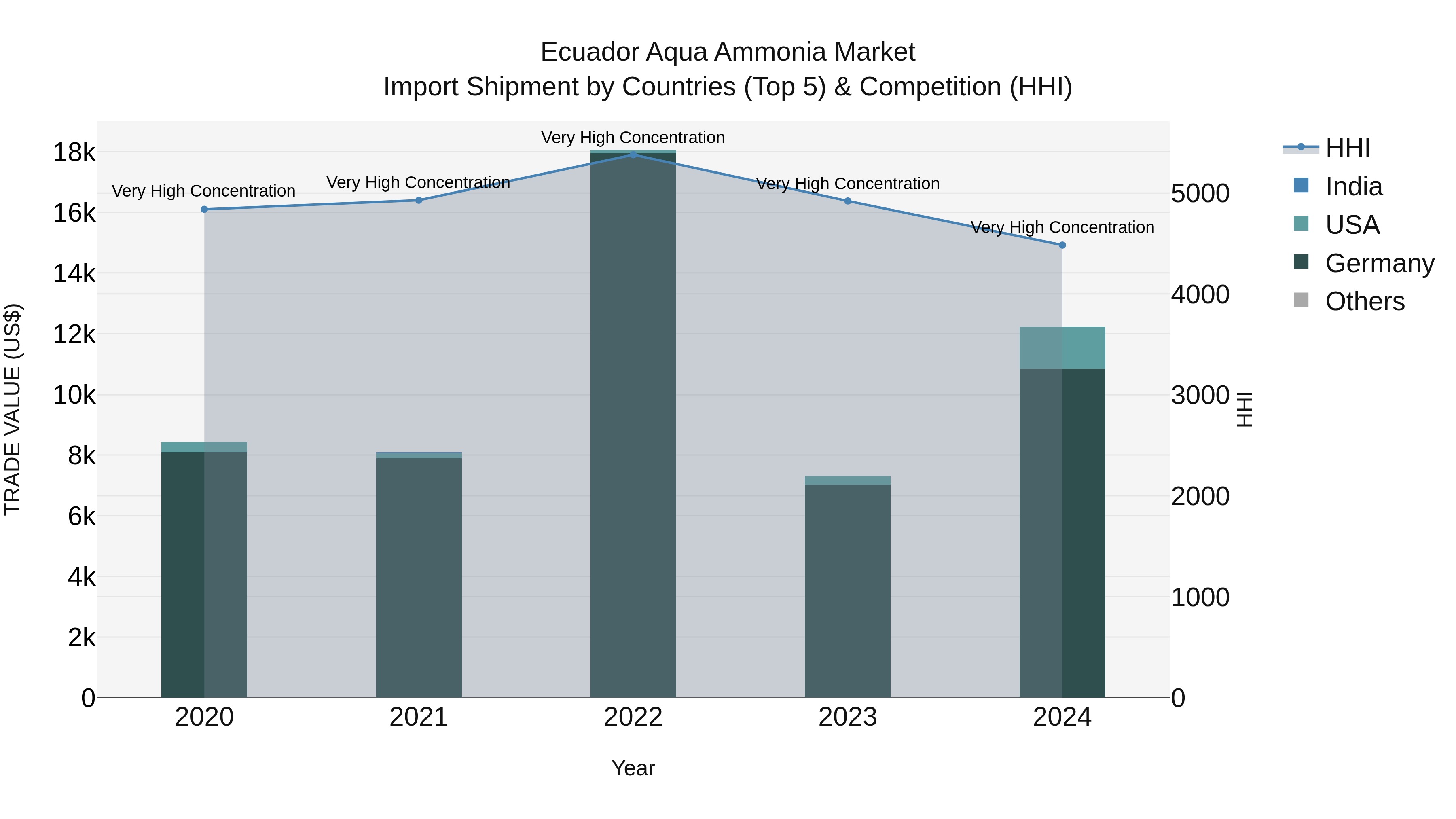 Ecuador Aqua Ammonia Market Top 5 Importing Countries and Market Competition (HHI) Analysis