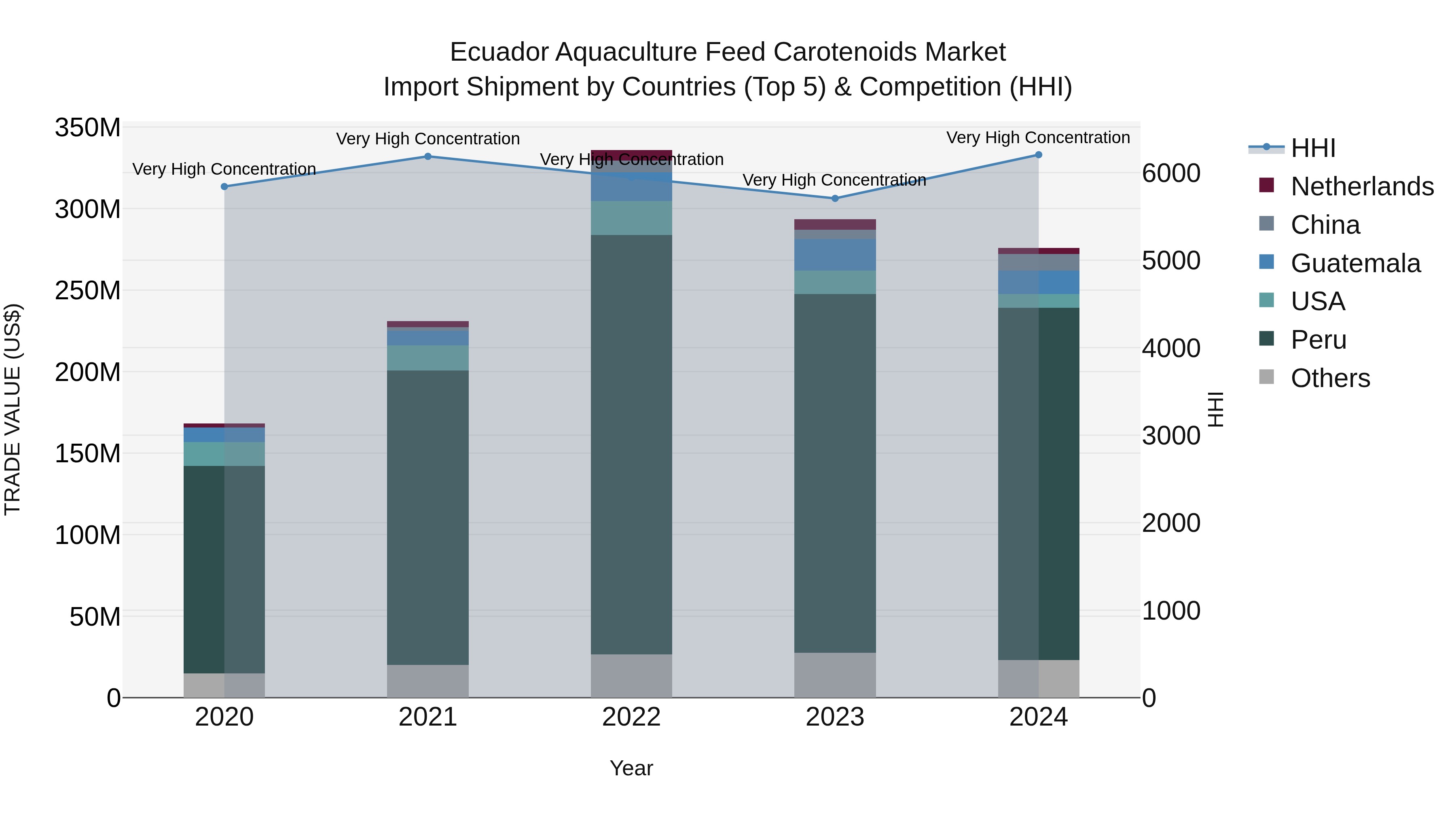 Ecuador Aquaculture Feed Carotenoids Market Top 5 Importing Countries and Market Competition (HHI) Analysis